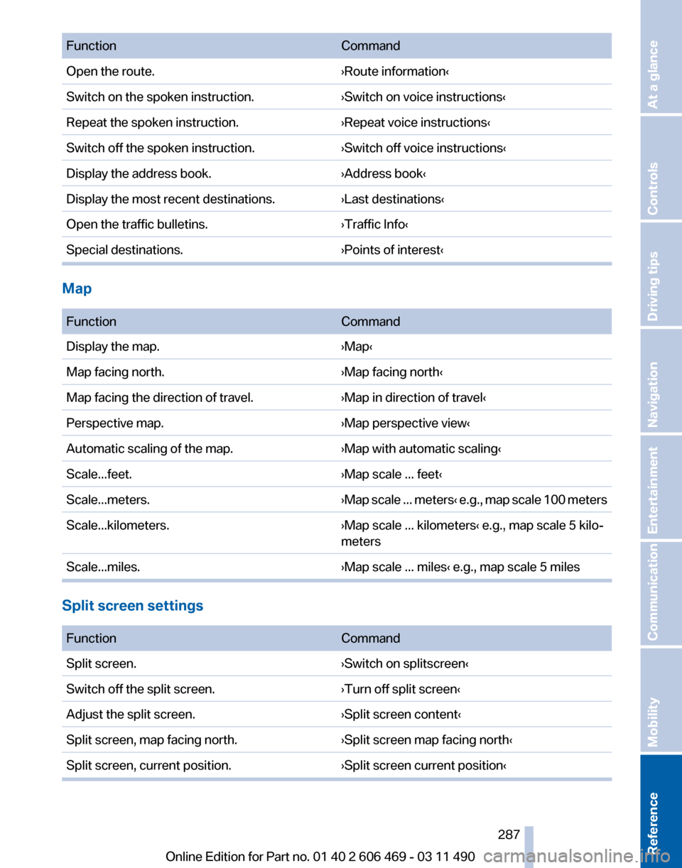 BMW 550I XDRIVE 2011 F10 Owners Manual Function
Command
Open the route. ›Route information‹
Switch on the spoken instruction. ›Switch on voice instructions‹
Repeat the spoken instruction. ›Repeat voice instructions‹
Switch off BMW 550I XDRIVE 2011 F10 Owners Manual Function
Command
Open the route. ›Route information‹
Switch on the spoken instruction. ›Switch on voice instructions‹
Repeat the spoken instruction. ›Repeat voice instructions‹
Switch off