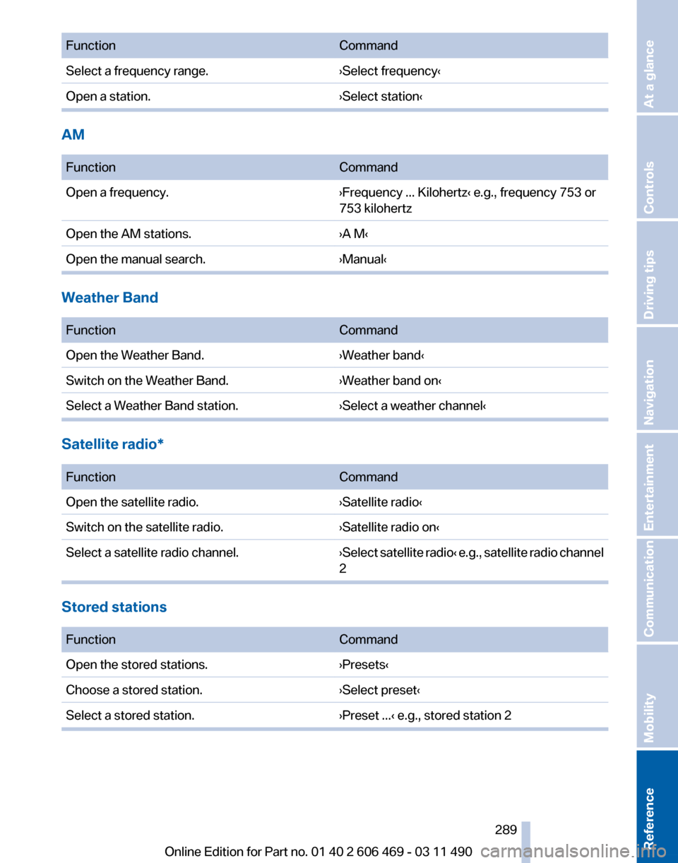 BMW 535I 2011 F10 Owners Manual Function
Command
Select a frequency range. ›Select frequency‹
Open a station. ›Select station‹AM
 
Function
Command
Open a frequency. ›Frequency ... Kilohertz‹ e.g., frequency 753 or
753 k