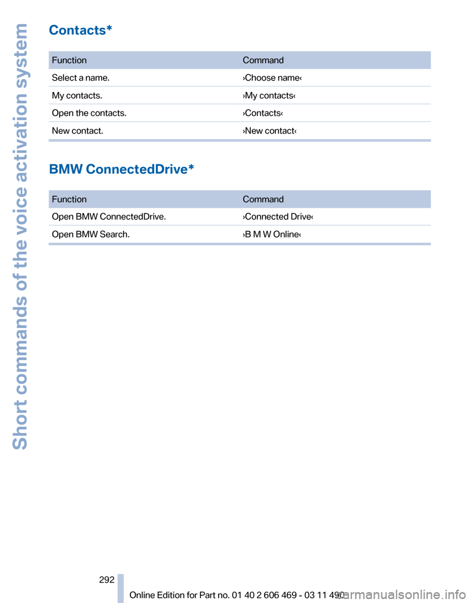 BMW 550I XDRIVE 2011 F10 Owners Manual Contacts*
Function
Command
Select a name. ›Choose name‹
My contacts. ›My contacts‹
Open the contacts. ›Contacts‹
New contact. ›New contact‹BMW ConnectedDrive*
Function
Command
Open BMW 550I XDRIVE 2011 F10 Owners Manual Contacts*
Function
Command
Select a name. ›Choose name‹
My contacts. ›My contacts‹
Open the contacts. ›Contacts‹
New contact. ›New contact‹BMW ConnectedDrive*
Function
Command
Open