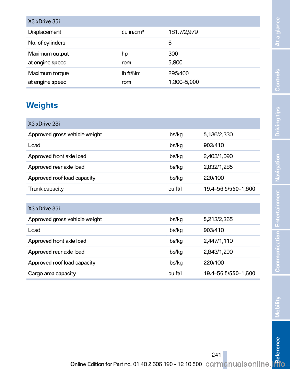 BMW X3 2011 F25 Owners Manual X3 xDrive 35iDisplacementcu in/cm³181.7/2,979No. of cylinders6Maximum output
at engine speedhp
rpm300
5,800Maximum torque
at engine speedlb ft/Nm
rpm295/400
1,300–5,000
Weights
X3 xDrive 28iAppro BMW X3 2011 F25 Owners Manual X3 xDrive 35iDisplacementcu in/cm³181.7/2,979No. of cylinders6Maximum output
at engine speedhp
rpm300
5,800Maximum torque
at engine speedlb ft/Nm
rpm295/400
1,300–5,000
Weights
X3 xDrive 28iAppro