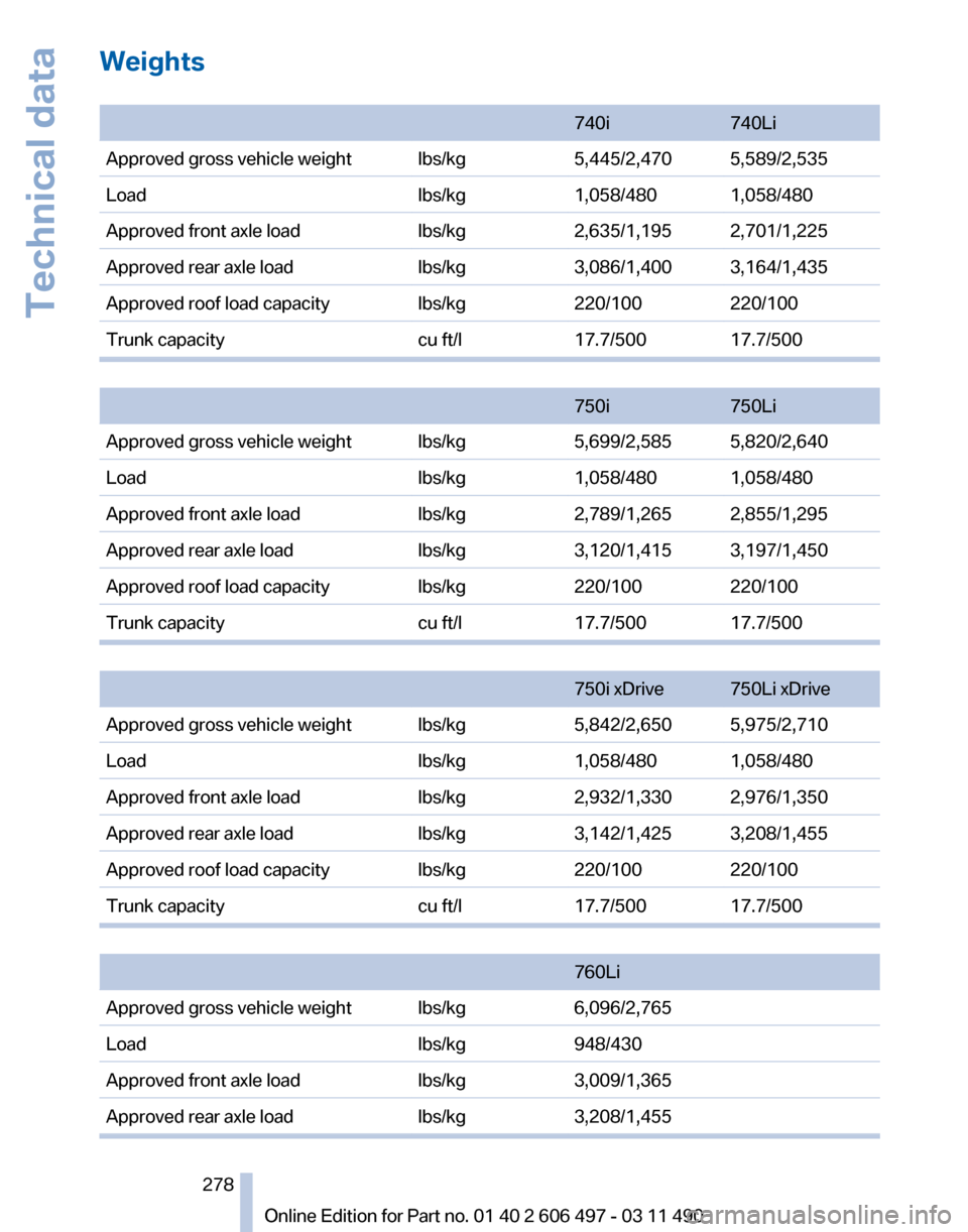 BMW 750I 2012 F01 Owners Manual Weights
 
740i
740Li
Approved gross vehicle weight lbs/kg 5,445/2,470 5,589/2,535
Load lbs/kg1,058/480 1,058/480
Approved front axle load lbs/kg2,635/1,195 2,701/1,225
Approved rear axle load lbs/kg3,