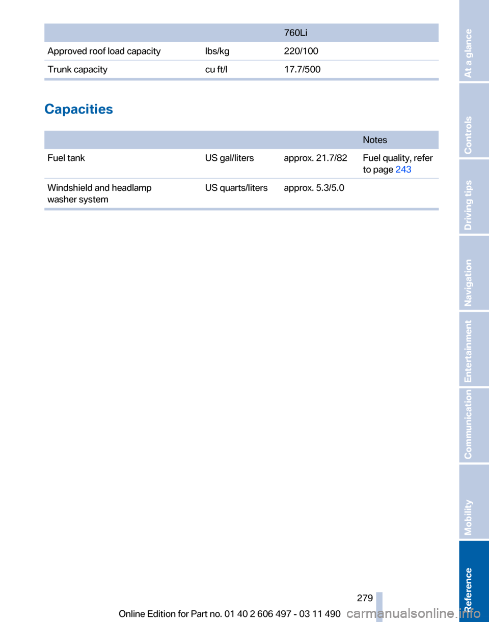 BMW 750I 2012 F01 Owners Manual 760Li
Approved roof load capacity lbs/kg220/100
Trunk capacity cu ft/l17.7/500Capacities
 
Notes
Fuel tank US gal/liters approx. 21.7/82 Fuel quality, refer
to page 243
Windshield and headlamp
washer 