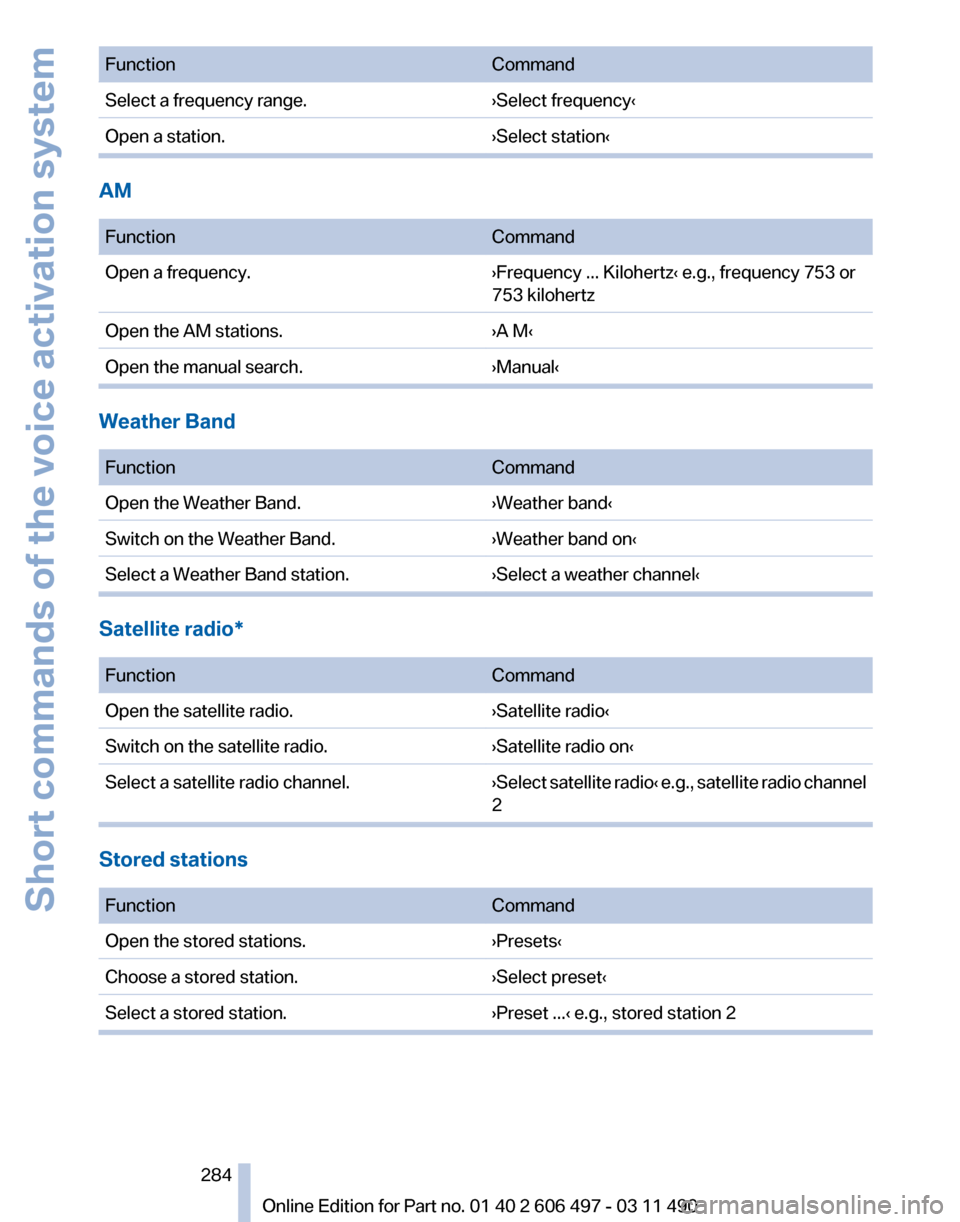 BMW 750I 2012 F01 Owners Manual Function
Command
Select a frequency range. ›Select frequency‹
Open a station. ›Select station‹AM
 
Function
Command
Open a frequency. ›Frequency ... Kilohertz‹ e.g., frequency 753 or
753 k