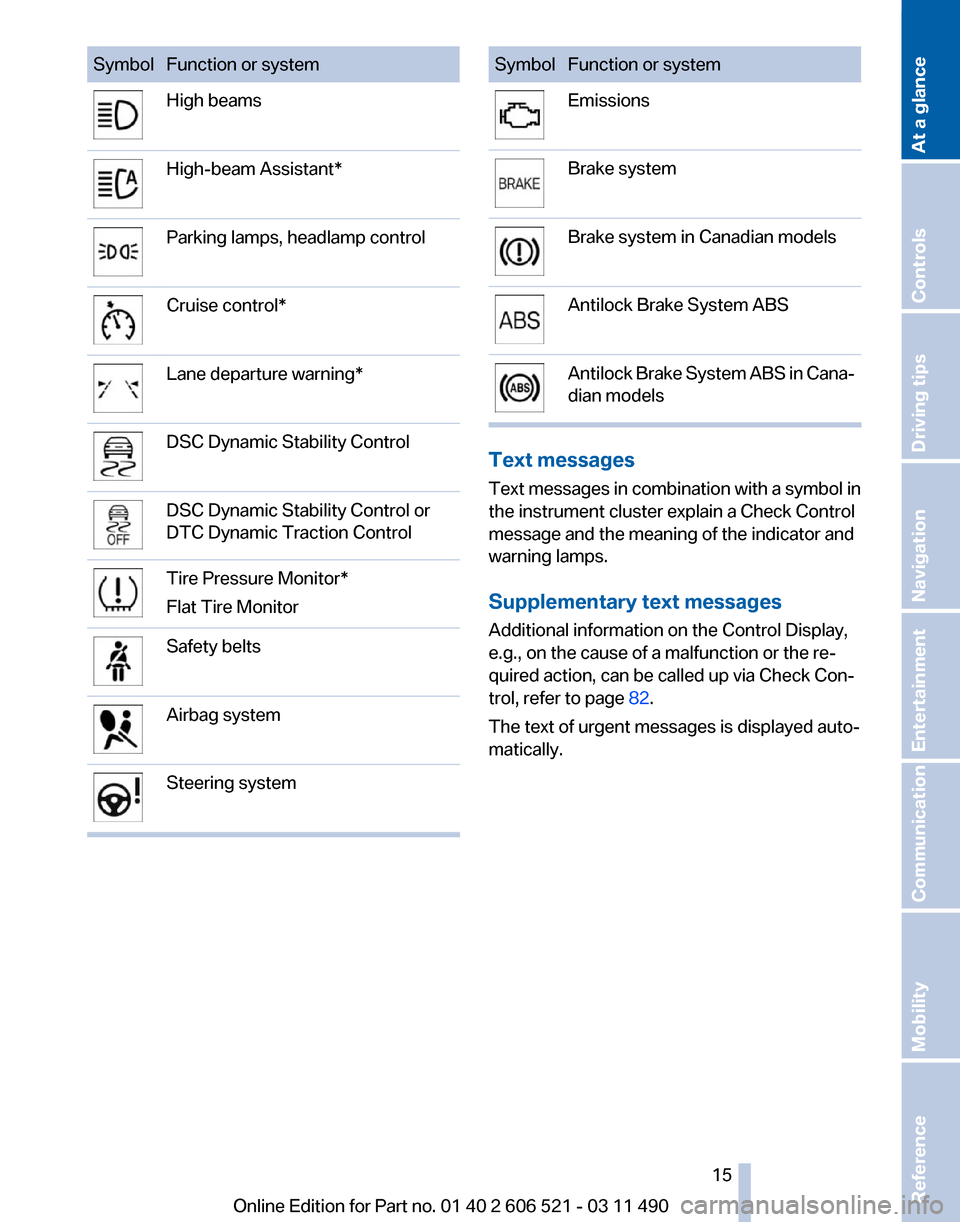 BMW 650I 2012 F12 User Guide Symbol Function or system
High beams
High-beam Assistant*
Parking lamps, headlamp control
Cruise control*
Lane departure warning*
DSC Dynamic Stability Control
DSC Dynamic Stability Control or
DTC Dyn