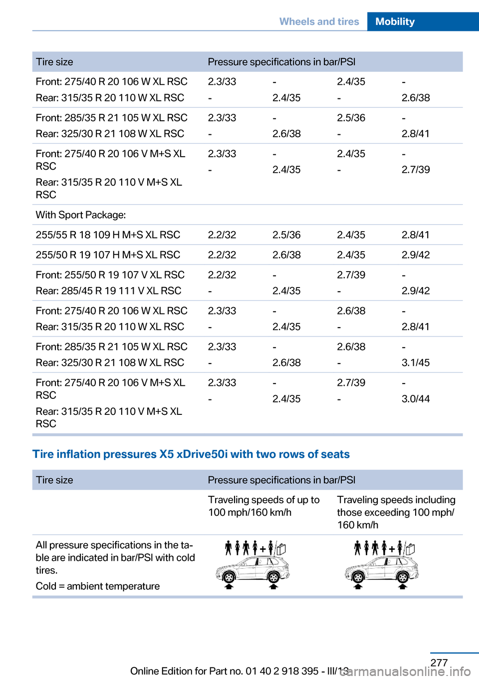 BMW X5 2013 E70 Owners Manual Tire sizePressure specifications in bar/PSIFront: 275/40 R 20 106 W XL RSC
Rear: 315/35 R 20 110 W XL RSC2.3/33
--
2.4/352.4/35
--
2.6/38Front: 285/35 R 21 105 W XL RSC
Rear: 325/30 R 21 108 W XL RSC2 BMW X5 2013 E70 Owners Manual Tire sizePressure specifications in bar/PSIFront: 275/40 R 20 106 W XL RSC
Rear: 315/35 R 20 110 W XL RSC2.3/33
--
2.4/352.4/35
--
2.6/38Front: 285/35 R 21 105 W XL RSC
Rear: 325/30 R 21 108 W XL RSC2