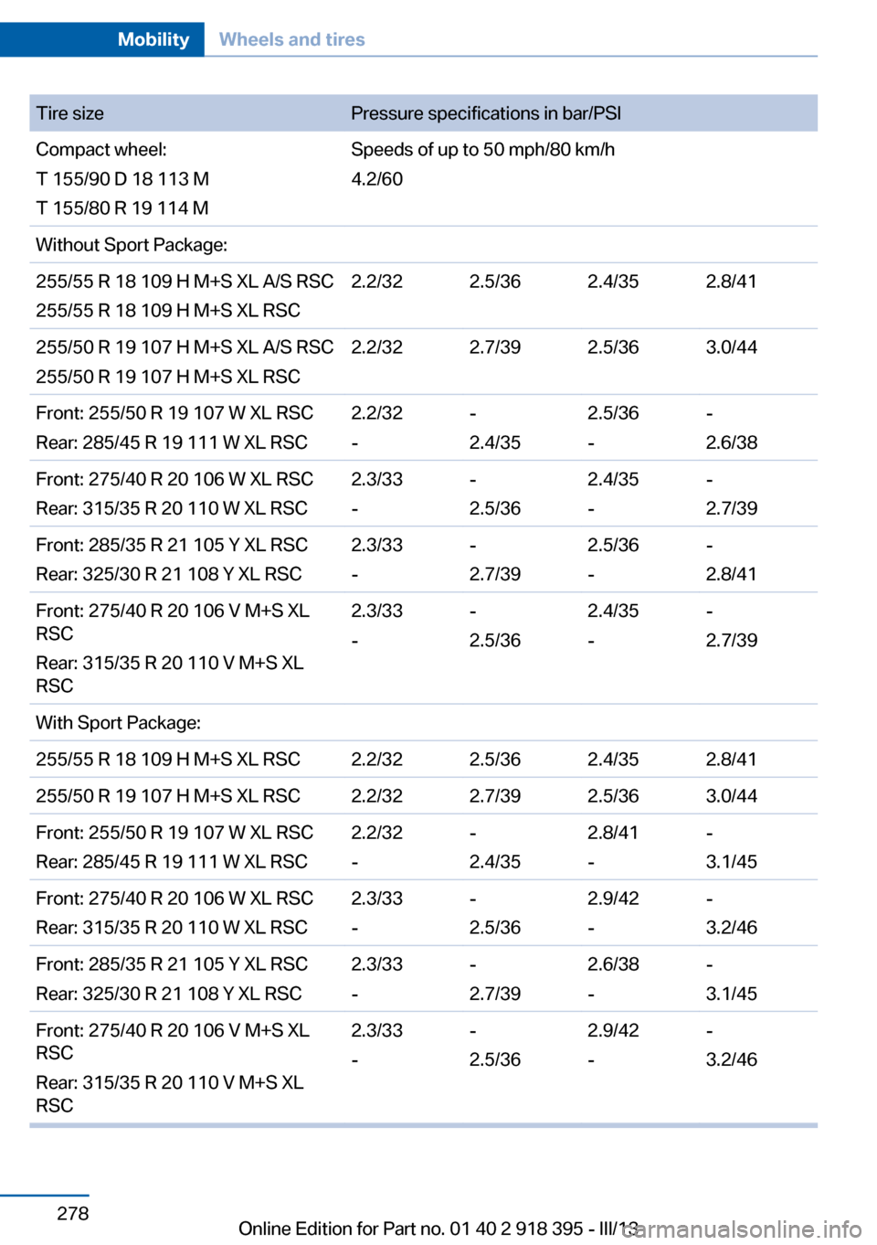 BMW X6 2013 E71 Owners Manual Tire sizePressure specifications in bar/PSICompact wheel:
T 155/90 D 18 113 M
T 155/80 R 19 114 MSpeeds of up to 50 mph/80 km/h
4.2/60Without Sport Package:255/55 R 18 109 H M+S XL A/S RSC
255/55 R 18