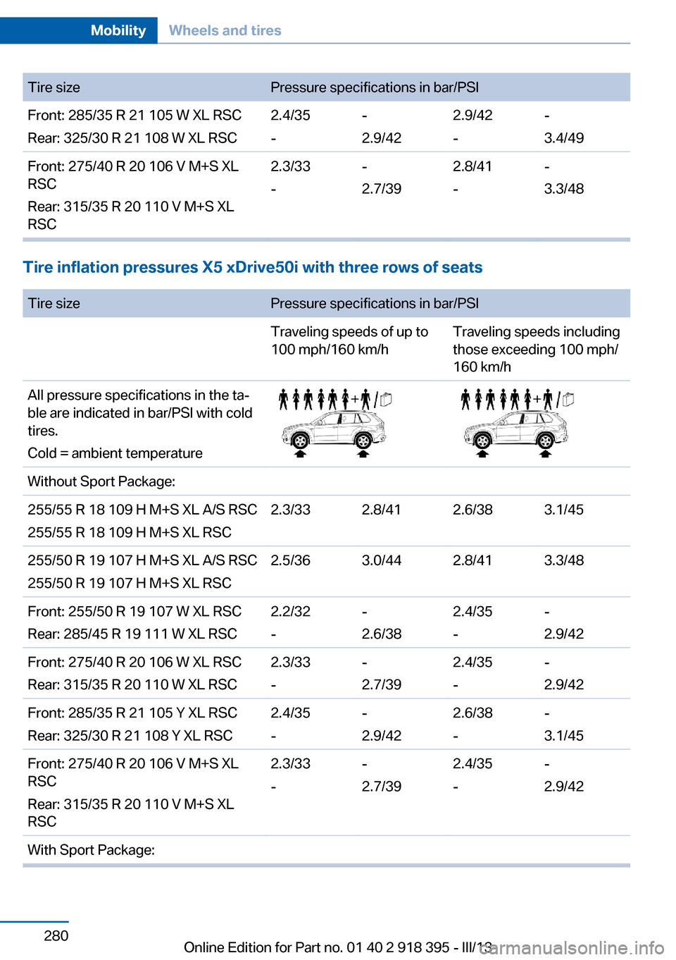 BMW X5 2013 E70 Owners Manual Tire sizePressure specifications in bar/PSIFront: 285/35 R 21 105 W XL RSC
Rear: 325/30 R 21 108 W XL RSC2.4/35
--
2.9/422.9/42
--
3.4/49Front: 275/40 R 20 106 V M+S XL
RSC
Rear: 315/35 R 20 110 V M+S BMW X5 2013 E70 Owners Manual Tire sizePressure specifications in bar/PSIFront: 285/35 R 21 105 W XL RSC
Rear: 325/30 R 21 108 W XL RSC2.4/35
--
2.9/422.9/42
--
3.4/49Front: 275/40 R 20 106 V M+S XL
RSC
Rear: 315/35 R 20 110 V M+S
