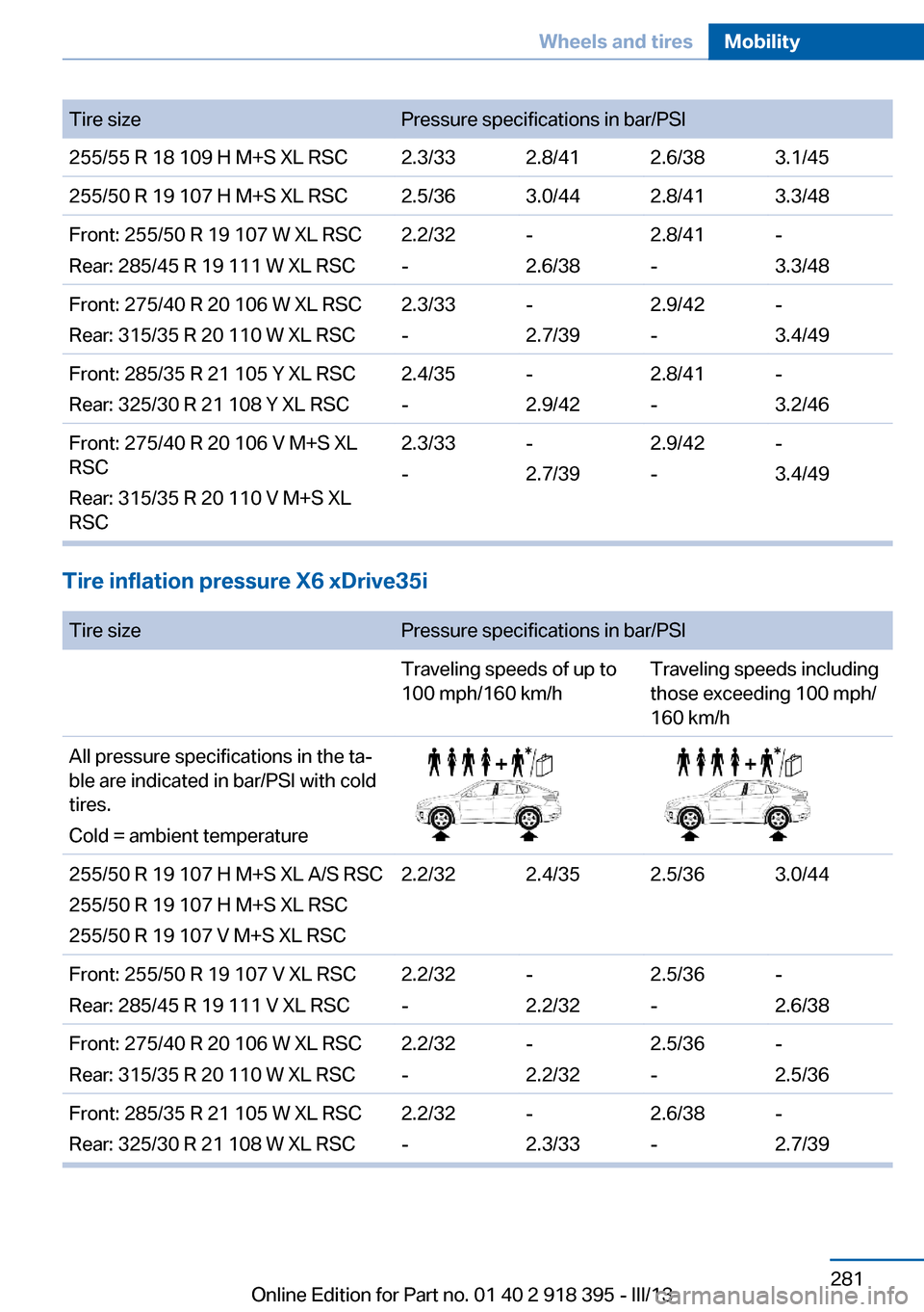 BMW X6 2013 E71 Owners Manual Tire sizePressure specifications in bar/PSI255/55 R 18 109 H M+S XL RSC2.3/332.8/412.6/383.1/45255/50 R 19 107 H M+S XL RSC2.5/363.0/442.8/413.3/48Front: 255/50 R 19 107 W XL RSC
Rear: 285/45 R 19 111