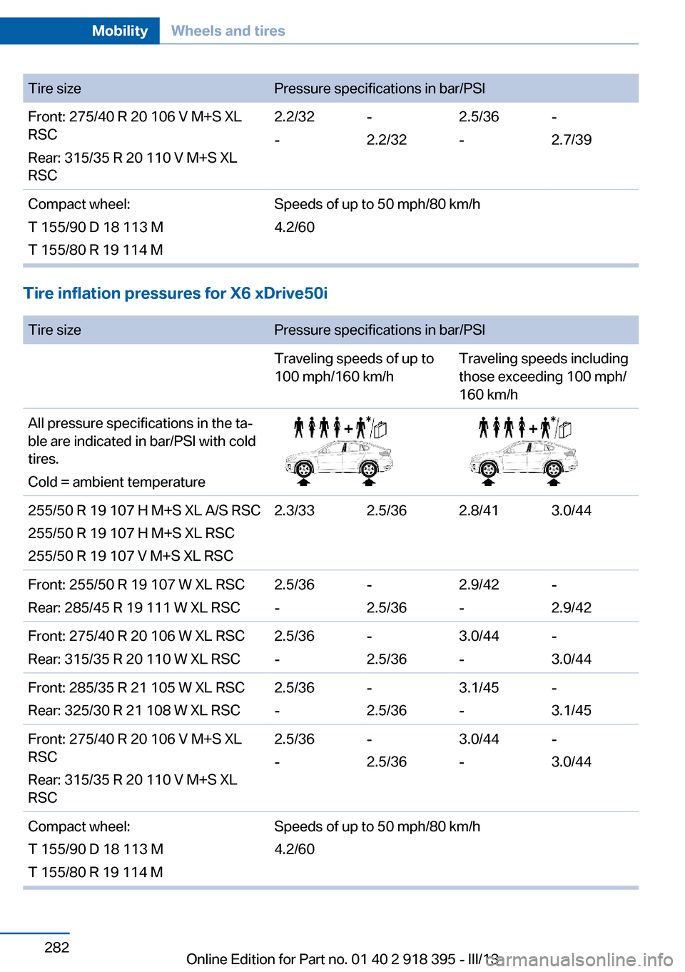 BMW X5 2013 E70 Owners Manual Tire sizePressure specifications in bar/PSIFront: 275/40 R 20 106 V M+S XL
RSC
Rear: 315/35 R 20 110 V M+S XL
RSC2.2/32
--
2.2/322.5/36
--
2.7/39Compact wheel:
T 155/90 D 18 113 M
T 155/80 R 19 114 MS BMW X5 2013 E70 Owners Manual Tire sizePressure specifications in bar/PSIFront: 275/40 R 20 106 V M+S XL
RSC
Rear: 315/35 R 20 110 V M+S XL
RSC2.2/32
--
2.2/322.5/36
--
2.7/39Compact wheel:
T 155/90 D 18 113 M
T 155/80 R 19 114 MS