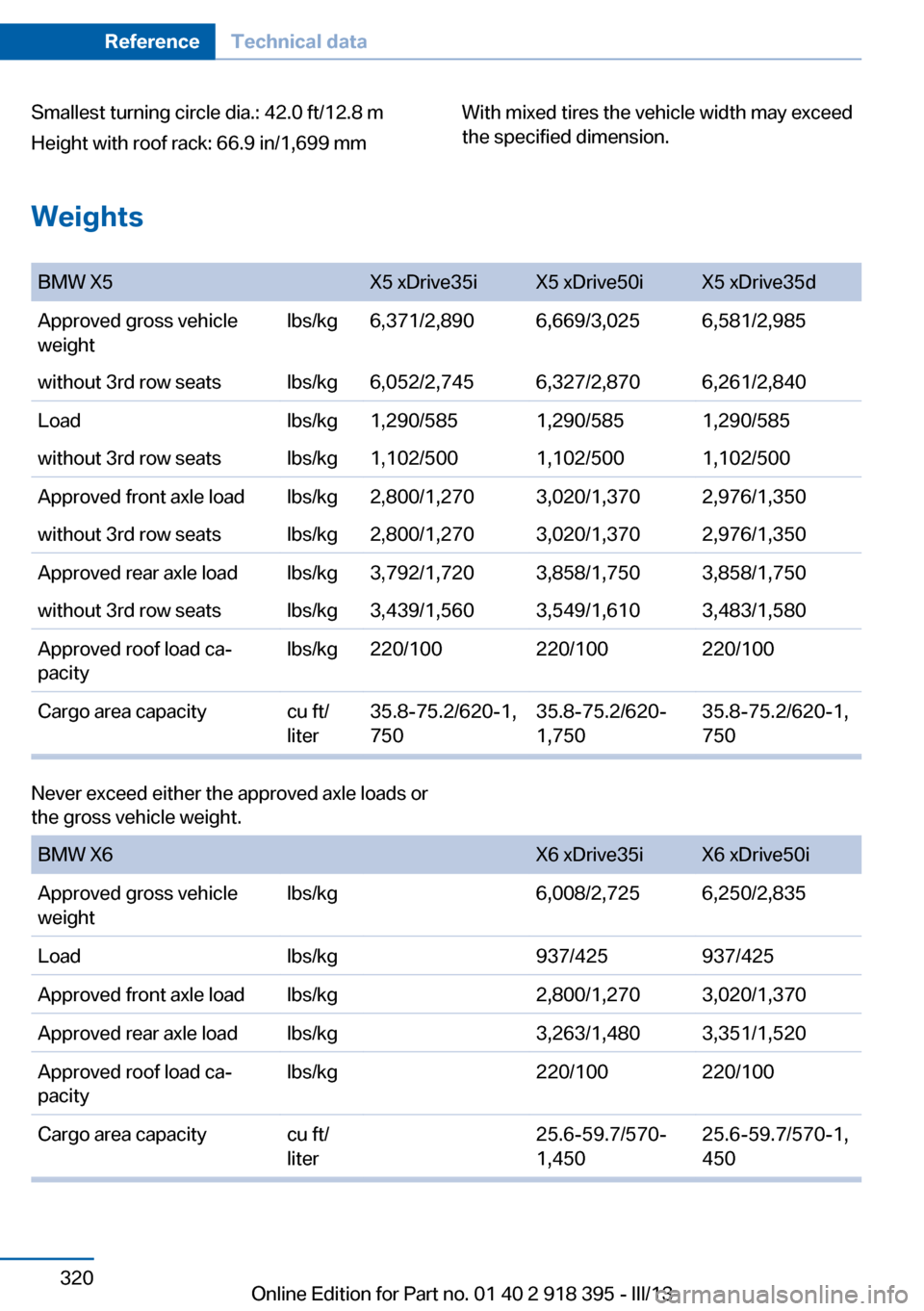 BMW X6 2013 E71 Owners Manual Smallest turning circle dia.: 42.0 ft/12.8 m
Height with roof rack: 66.9 in/1,699 mmWith mixed tires the vehicle width may exceed
the specified dimension.
Weights
 
BMW X5X5 xDrive35iX5 xDrive50iX5 xD
