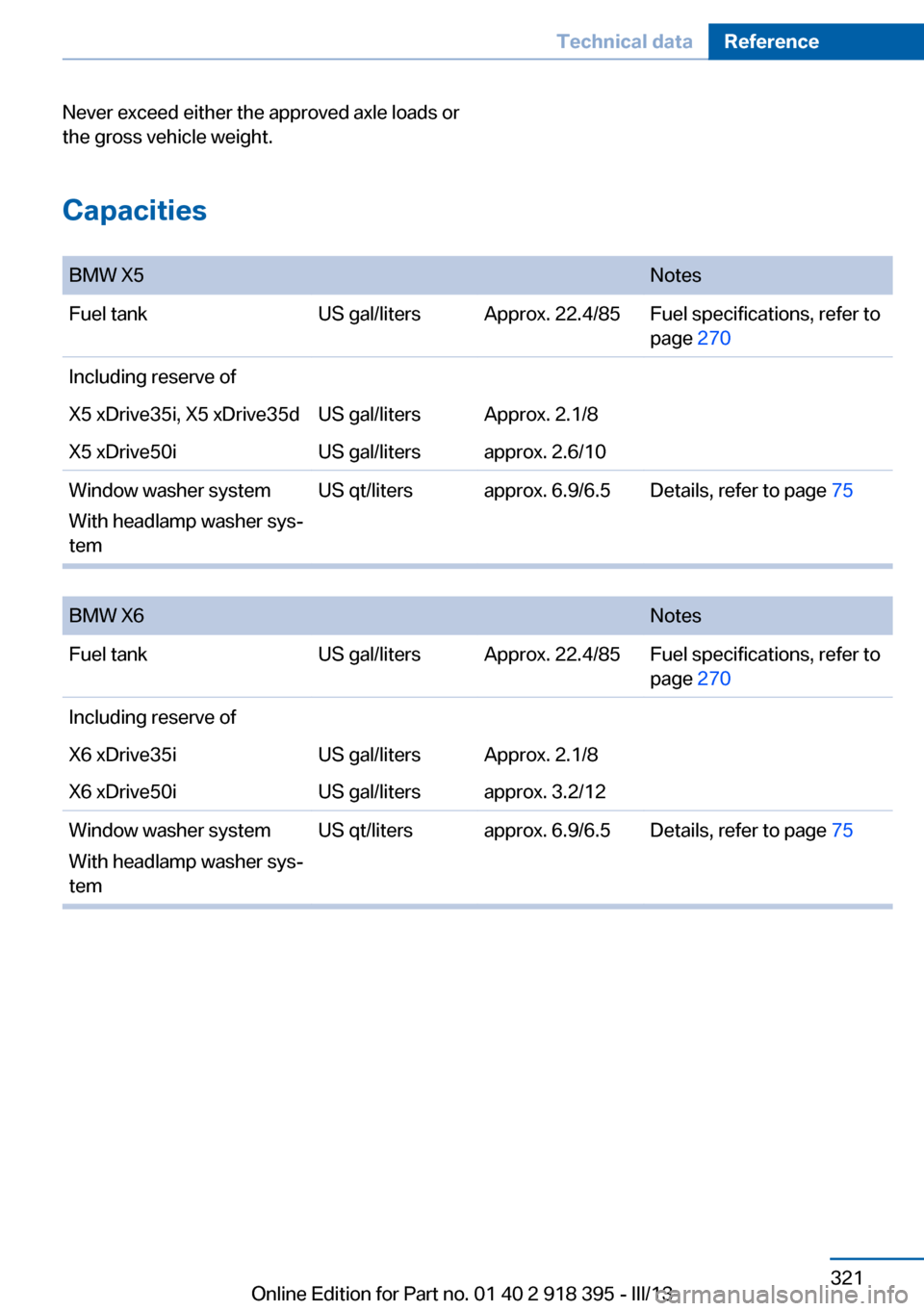 BMW X5 2013 E70 Owners Manual Never exceed either the approved axle loads or
the gross vehicle weight.
Capacities
BMW X5NotesFuel tankUS gal/litersApprox. 22.4/85Fuel specifications, refer to
page 270Including reserve ofX5 xDri BMW X5 2013 E70 Owners Manual Never exceed either the approved axle loads or
the gross vehicle weight.
Capacities
BMW X5NotesFuel tankUS gal/litersApprox. 22.4/85Fuel specifications, refer to
page 270Including reserve ofX5 xDri