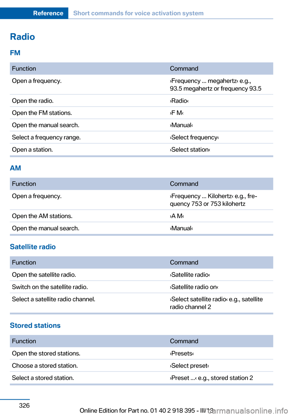 BMW X5 2013 E70 Owners Manual RadioFM FunctionCommandOpen a frequency.›Frequency ... megahertz‹ e.g.,
93.5 megahertz or frequency 93.5Open the radio.›Radio‹Open the FM stations.›F M‹Open the manual search.›Manual‹ BMW X5 2013 E70 Owners Manual RadioFM FunctionCommandOpen a frequency.›Frequency ... megahertz‹ e.g.,
93.5 megahertz or frequency 93.5Open the radio.›Radio‹Open the FM stations.›F M‹Open the manual search.›Manual‹