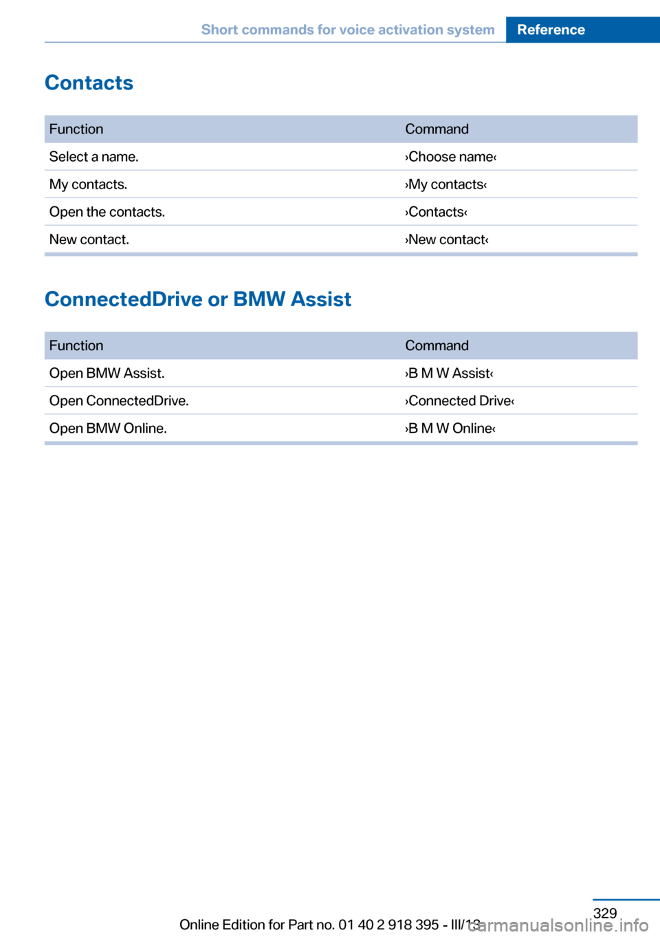 BMW X5 2013 E70 Owners Manual Contacts
FunctionCommandSelect a name.›Choose name‹My contacts.›My contacts‹Open the contacts.›Contacts‹New contact.›New contact‹
ConnectedDrive or BMW Assist
FunctionCommandOpen BM BMW X5 2013 E70 Owners Manual Contacts
FunctionCommandSelect a name.›Choose name‹My contacts.›My contacts‹Open the contacts.›Contacts‹New contact.›New contact‹
ConnectedDrive or BMW Assist
FunctionCommandOpen BM