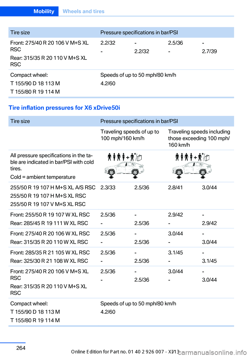 BMW X6M 2013 E71 Owners Manual Tire sizePressure specifications in bar/PSIFront: 275/40 R 20 106 V M+S XL
RSC
Rear: 315/35 R 20 110 V M+S XL
RSC2.2/32
--
2.2/322.5/36
--
2.7/39Compact wheel:
T 155/90 D 18 113 M
T 155/80 R 19 114 MS BMW X6M 2013 E71 Owners Manual Tire sizePressure specifications in bar/PSIFront: 275/40 R 20 106 V M+S XL
RSC
Rear: 315/35 R 20 110 V M+S XL
RSC2.2/32
--
2.2/322.5/36
--
2.7/39Compact wheel:
T 155/90 D 18 113 M
T 155/80 R 19 114 MS