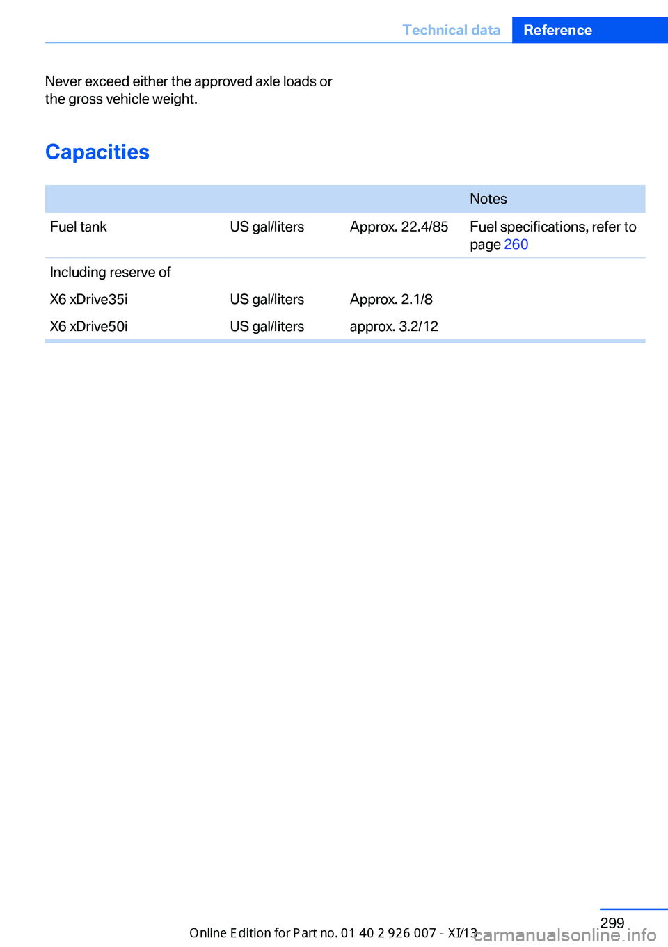 BMW X6M 2013 E71 Owners Manual Never exceed either the approved axle loads or
the gross vehicle weight.
Capacities
NotesFuel tankUS gal/litersApprox. 22.4/85Fuel specifications, refer to
page 260Including reserve ofX6 xDrive35iU BMW X6M 2013 E71 Owners Manual Never exceed either the approved axle loads or
the gross vehicle weight.
Capacities
NotesFuel tankUS gal/litersApprox. 22.4/85Fuel specifications, refer to
page 260Including reserve ofX6 xDrive35iU