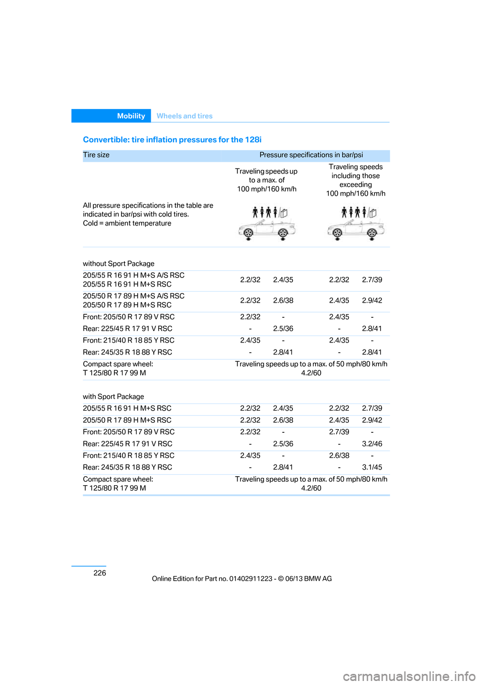 BMW 1 SERIES 2013 E82 Owners Manual 226
MobilityWheels and tires
Convertible: tire inflation pressures for the 128i
Tire size Pressure specifications in bar/psi 
Traveling speeds up  to a max. of
100 mph/160 km/h Traveling speeds 
inclu