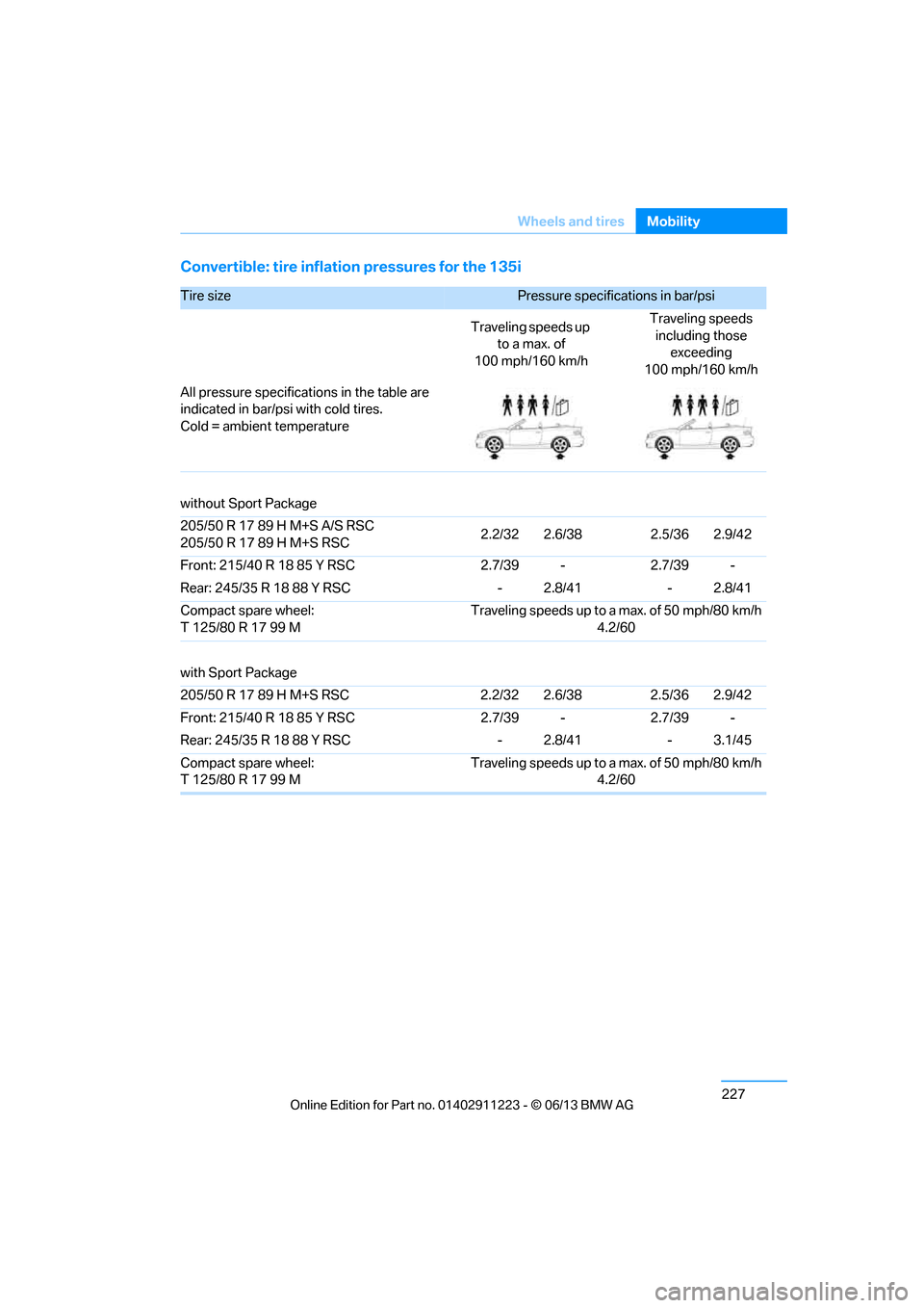 BMW 1 SERIES 2013 E82 Owners Manual 227
Wheels and tires
Mobility
Convertible: tire inflation pressures for the 135i
Tire size Pressure specifications in bar/psi 
Traveling speeds up  to a max. of
100 mph/160 km/h Traveling speeds 
incl