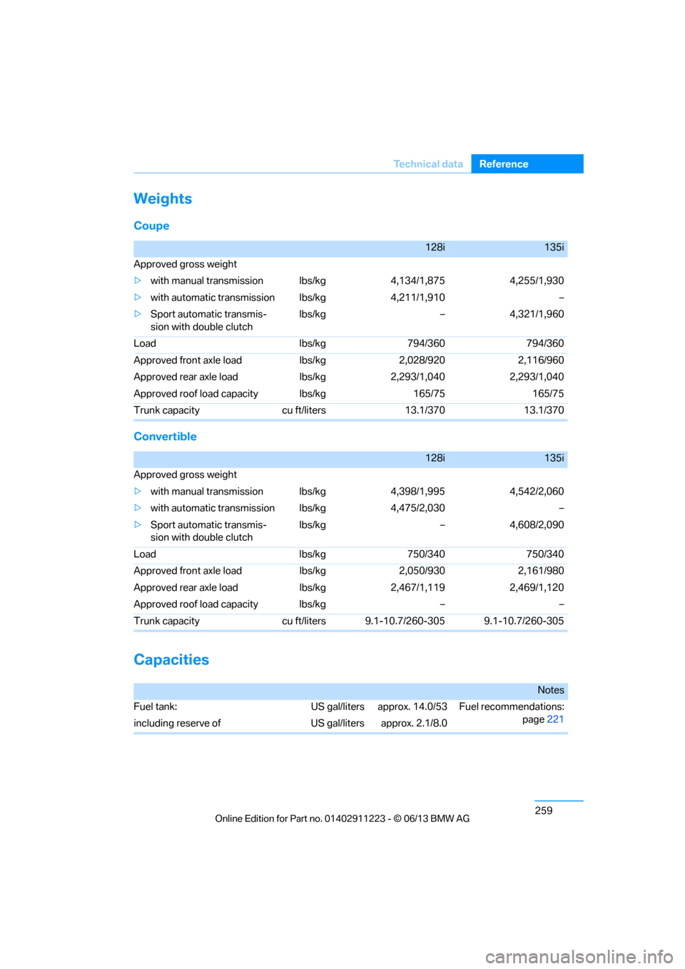 BMW 1 SERIES 2013 E82 Owners Manual 259
Te c h n i c a l  d a t a
Reference
Weights
Coupe
Convertible
Capacities
128i135i
Approved gross weight
> with manual transmission lbs/kg 4,134/1,875 4,255/1,930
> with automatic transmi ssion lbs