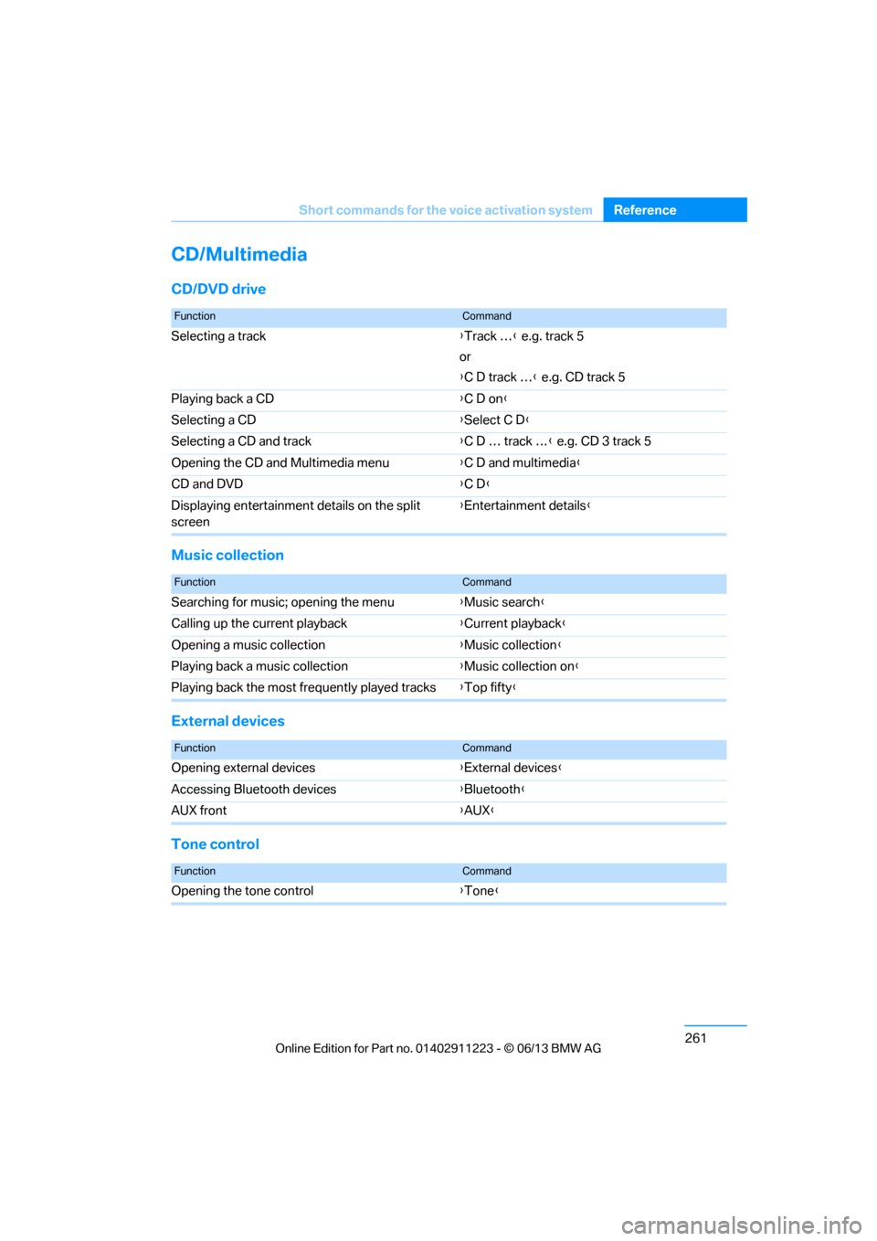 BMW 1 SERIES 2013 E82 Owners Manual 261
Short commands for the voice activation system
Reference
CD/Multimedia
CD/DVD drive
Music collection
External devices
Tone control
FunctionCommand
Selecting a track
{Track … } e.g. track 5
or
{ BMW 1 SERIES 2013 E82 Owners Manual 261
Short commands for the voice activation system
Reference
CD/Multimedia
CD/DVD drive
Music collection
External devices
Tone control
FunctionCommand
Selecting a track
{Track … } e.g. track 5
or
{