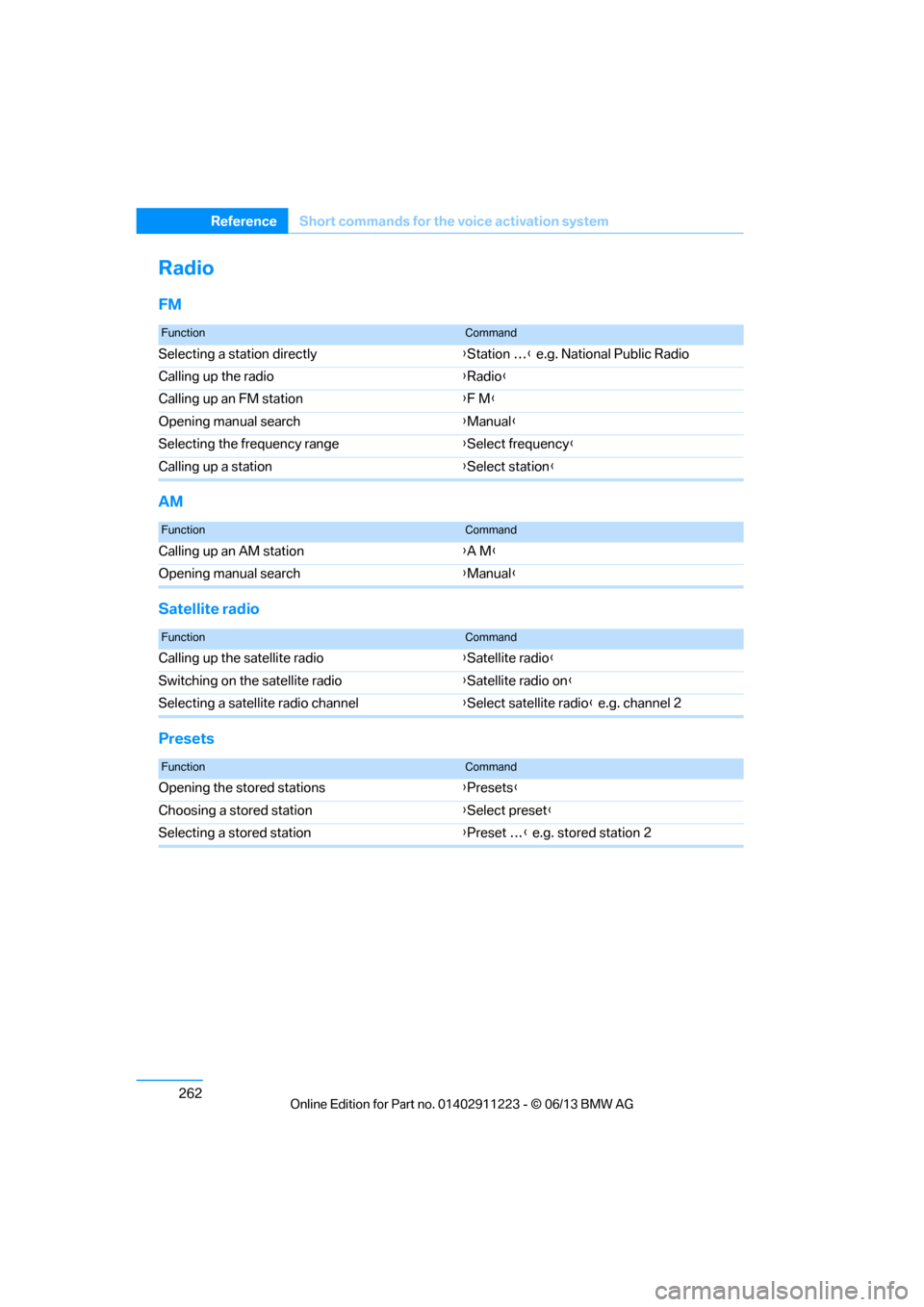 BMW 1 SERIES 2013 E82 Owners Manual 262
ReferenceShort commands for the voice activation system
Radio
FM
AM
Satellite radio
Presets
FunctionCommand
Selecting a station directly {Station … } e.g. National Public Radio
Calling up the ra BMW 1 SERIES 2013 E82 Owners Manual 262
ReferenceShort commands for the voice activation system
Radio
FM
AM
Satellite radio
Presets
FunctionCommand
Selecting a station directly {Station … } e.g. National Public Radio
Calling up the ra