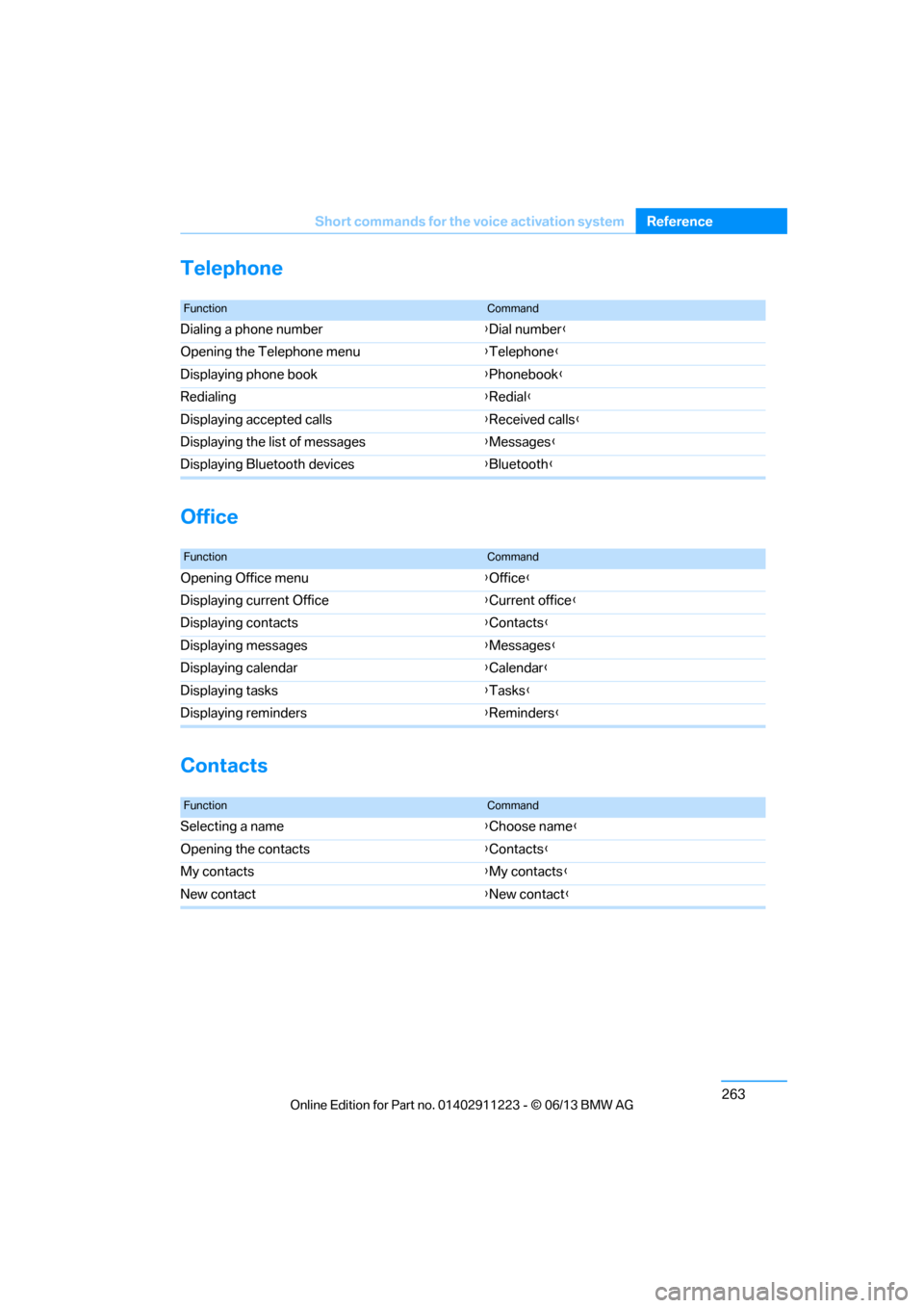 BMW 1 SERIES 2013 E82 Owners Manual 263
Short commands for the voice activation system
Reference
Telephone
Office
Contacts
FunctionCommand
Dialing a phone number
{Dial number }
Opening the Telephone menu {Telephone }
Displaying phone bo
