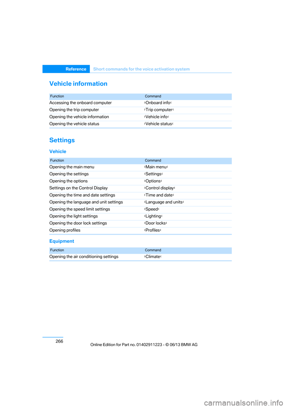 BMW 1 SERIES 2013 E82 Owners Manual 266
ReferenceShort commands for the voice activation system
Vehicle information
Settings
Vehicle
Equipment
FunctionCommand
Accessing the onboard computer {Onboard info }
Opening the trip computer {Tri