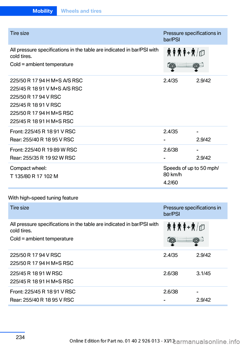 BMW X1 2013 E84 Owners Manual Tire sizePressure specifications in
bar/PSIAll pressure specifications in the table are indicated in bar/PSI with
cold tires.
Cold = ambient temperature225/50 R 17 94 H M+S A/S RSC
225/45 R 18 91 V M+ BMW X1 2013 E84 Owners Manual Tire sizePressure specifications in
bar/PSIAll pressure specifications in the table are indicated in bar/PSI with
cold tires.
Cold = ambient temperature225/50 R 17 94 H M+S A/S RSC
225/45 R 18 91 V M+