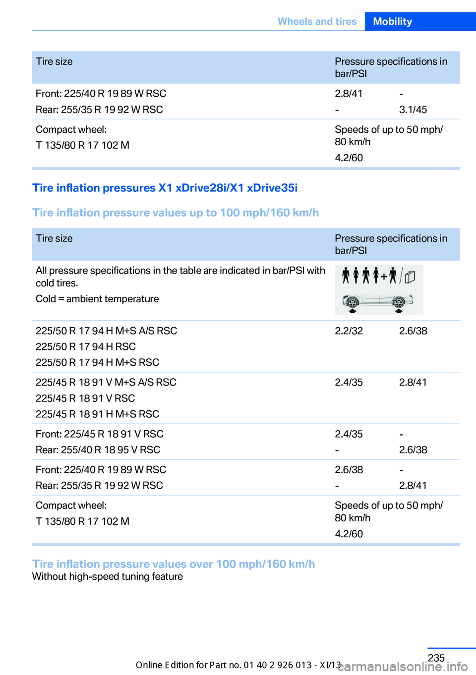 BMW X1 2013 E84 Owners Manual Tire sizePressure specifications in
bar/PSIFront: 225/40 R 19 89 W RSC
Rear: 255/35 R 19 92 W RSC2.8/41
--
3.1/45Compact wheel:
T 135/80 R 17 102 MSpeeds of up to 50 mph/
80 km/h
4.2/60
Tire inflation BMW X1 2013 E84 Owners Manual Tire sizePressure specifications in
bar/PSIFront: 225/40 R 19 89 W RSC
Rear: 255/35 R 19 92 W RSC2.8/41
--
3.1/45Compact wheel:
T 135/80 R 17 102 MSpeeds of up to 50 mph/
80 km/h
4.2/60
Tire inflation