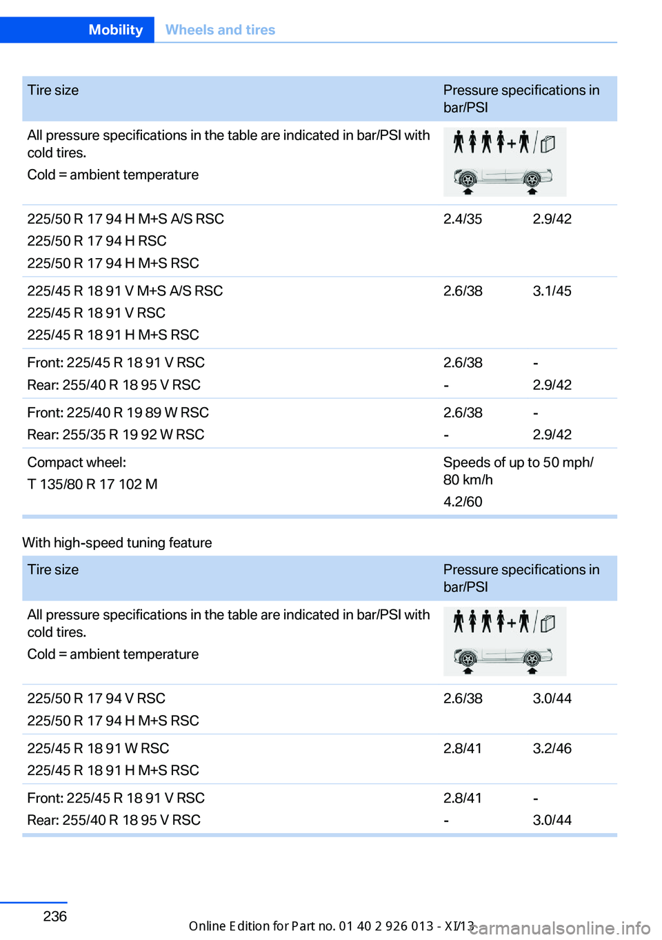 BMW X1 2013 E84 Owners Manual Tire sizePressure specifications in
bar/PSIAll pressure specifications in the table are indicated in bar/PSI with
cold tires.
Cold = ambient temperature225/50 R 17 94 H M+S A/S RSC
225/50 R 17 94 H RS BMW X1 2013 E84 Owners Manual Tire sizePressure specifications in
bar/PSIAll pressure specifications in the table are indicated in bar/PSI with
cold tires.
Cold = ambient temperature225/50 R 17 94 H M+S A/S RSC
225/50 R 17 94 H RS