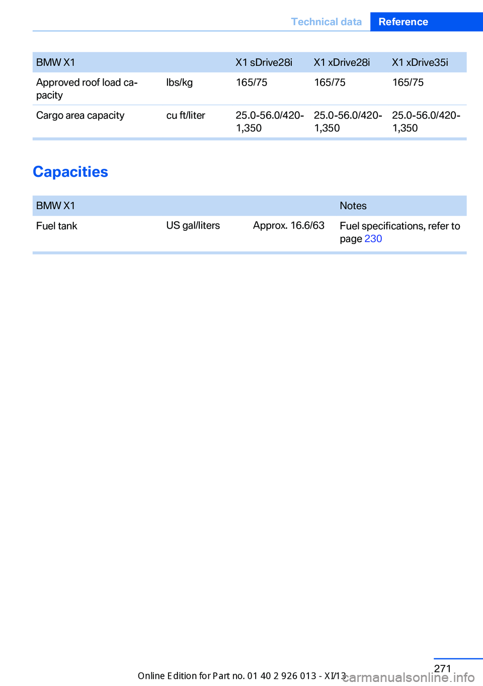 BMW X1 2013 E84 Owners Manual BMW X1X1 sDrive28iX1 xDrive28iX1 xDrive35iApproved roof load ca‐
pacity
lbs/kg165/75165/75165/75Cargo area capacitycu ft/liter25.0-56.0/420‐
1,350
25.0-56.0/420‐
1,350
25.0-56.0/420-
1,350
Capac