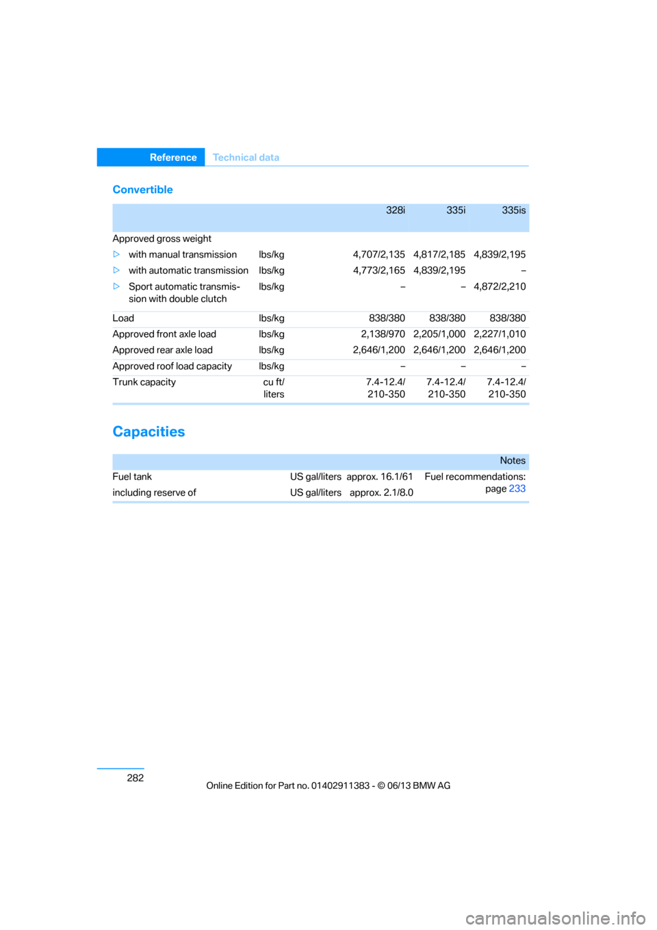 BMW 3 SERIES CONVERTIBLE 2013 E93 Owners Manual 282
ReferenceTechnical data
Convertible
Capacities
328i335i335is
Approved gross weight
> with manual transmission lbs/kg 4,707/2,135 4,817/2,185 4,839/2,195
> with automatic transmission  lbs/kg 4,773