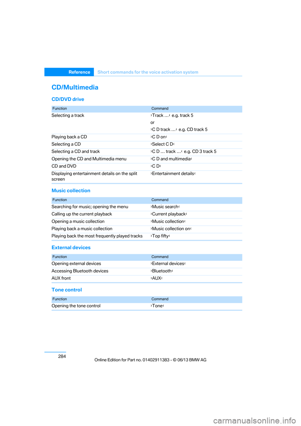BMW 3 SERIES CONVERTIBLE 2013 E93 Owners Manual 284
ReferenceShort commands for the voice activation system
CD/Multimedia
CD/DVD drive
Music collection
External devices
Tone control
FunctionCommand
Selecting a track {Track … } e.g. track 5
or
{ C