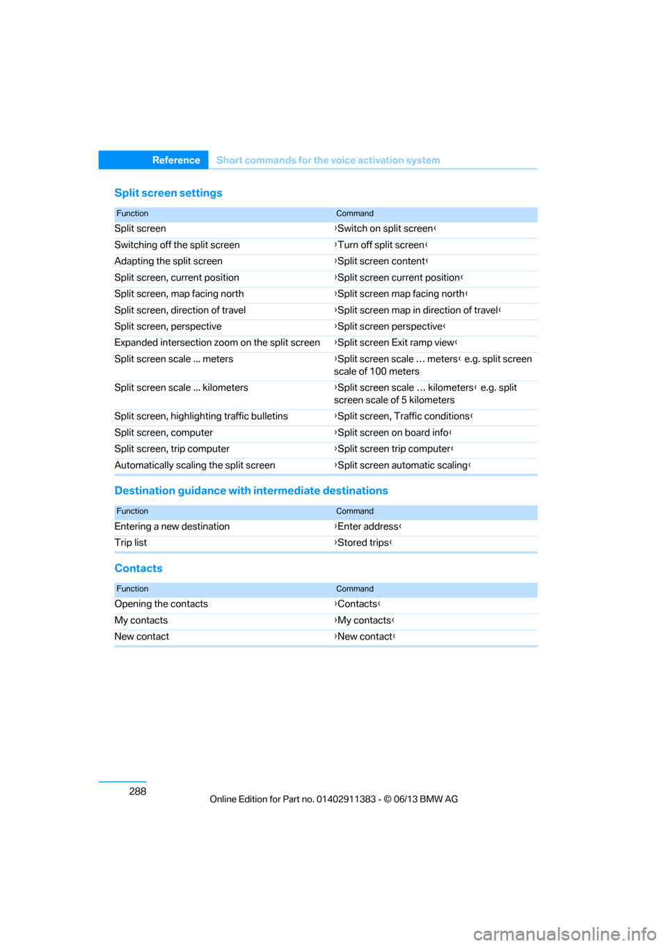 BMW 3 SERIES COUPE 2013 E92 Owners Manual 288
ReferenceShort commands for the voice activation system
Split screen settings
Destination guidance with intermediate destinations
Contacts
FunctionCommand
Split screen {Switch on split screen }
Sw