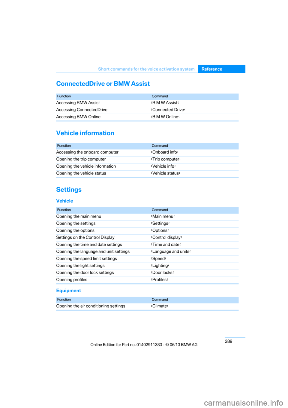 BMW 3 SERIES CONVERTIBLE 2013 E93 Owners Manual 289
Short commands for the voice activation system
Reference
ConnectedDrive or BMW Assist
Vehicle information
Settings
Vehicle
Equipment
FunctionCommand
Accessing BMW Assist
{B M W Assist}
Accessing C