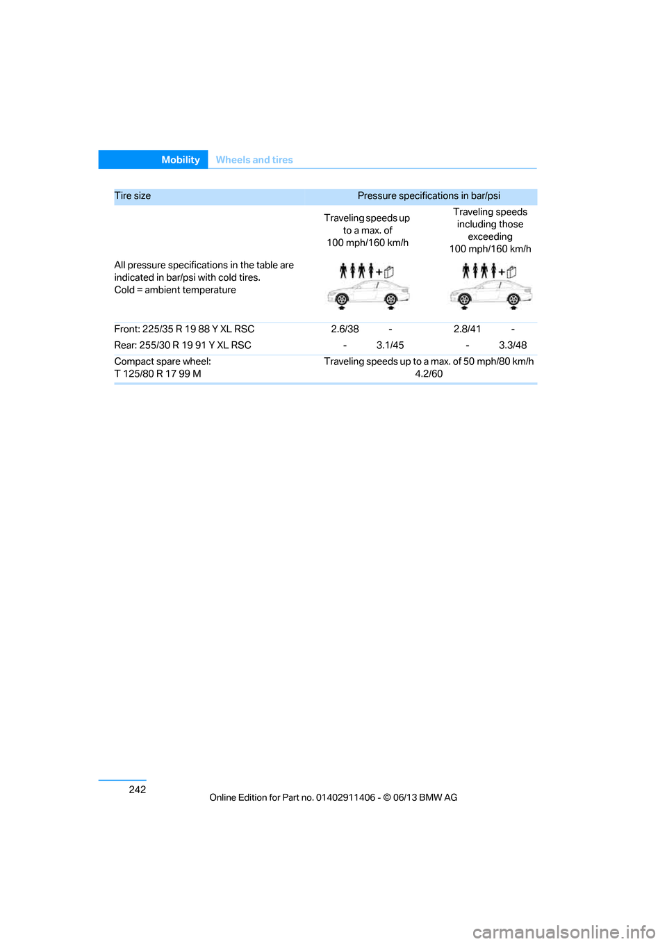 BMW M3 CONVERTIBLE 2013 E93 Owners Manual 242
MobilityWheels and tires
Front: 225/35 R 19 88 Y XL RSC 2.6/38 -2.8/41 -
Rear: 255/30 R 19 91 Y XL RSC - 3.1/45- 3.3/48
Compact spare wheel:
T 125/80 R 17 99 M Traveling speeds up to a max. of 50 