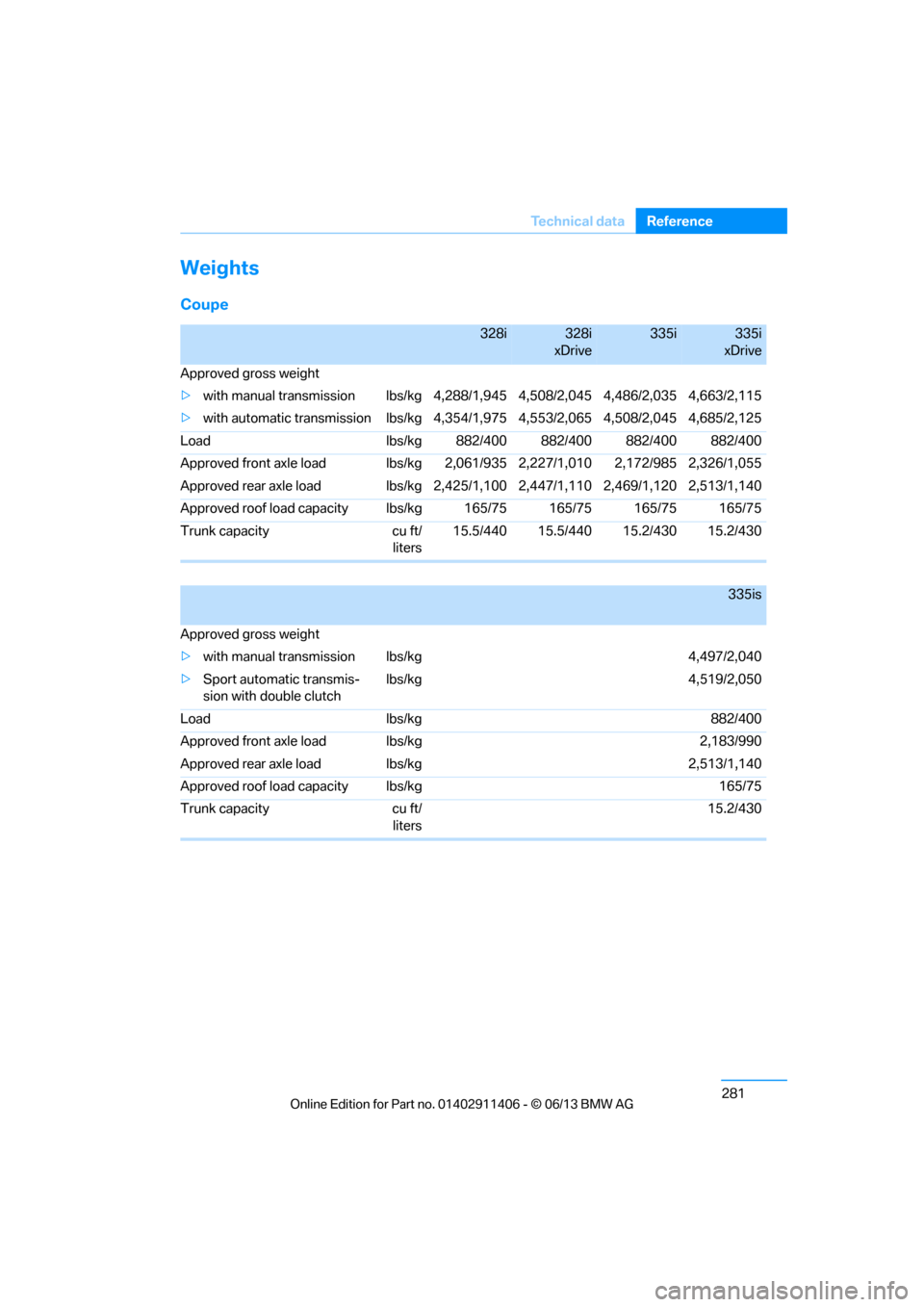 BMW M3 CONVERTIBLE 2013 E93 Owners Manual 281
Te c h n i c a l  d a t a
Reference
Weights
Coupe
328i328i
xDrive335i335i
xDrive
Approved gross weight
> with manual transmission lbs/kg 4, 288/1,945 4,508/2,045 4,486/2,035 4,663/2,115
> with aut