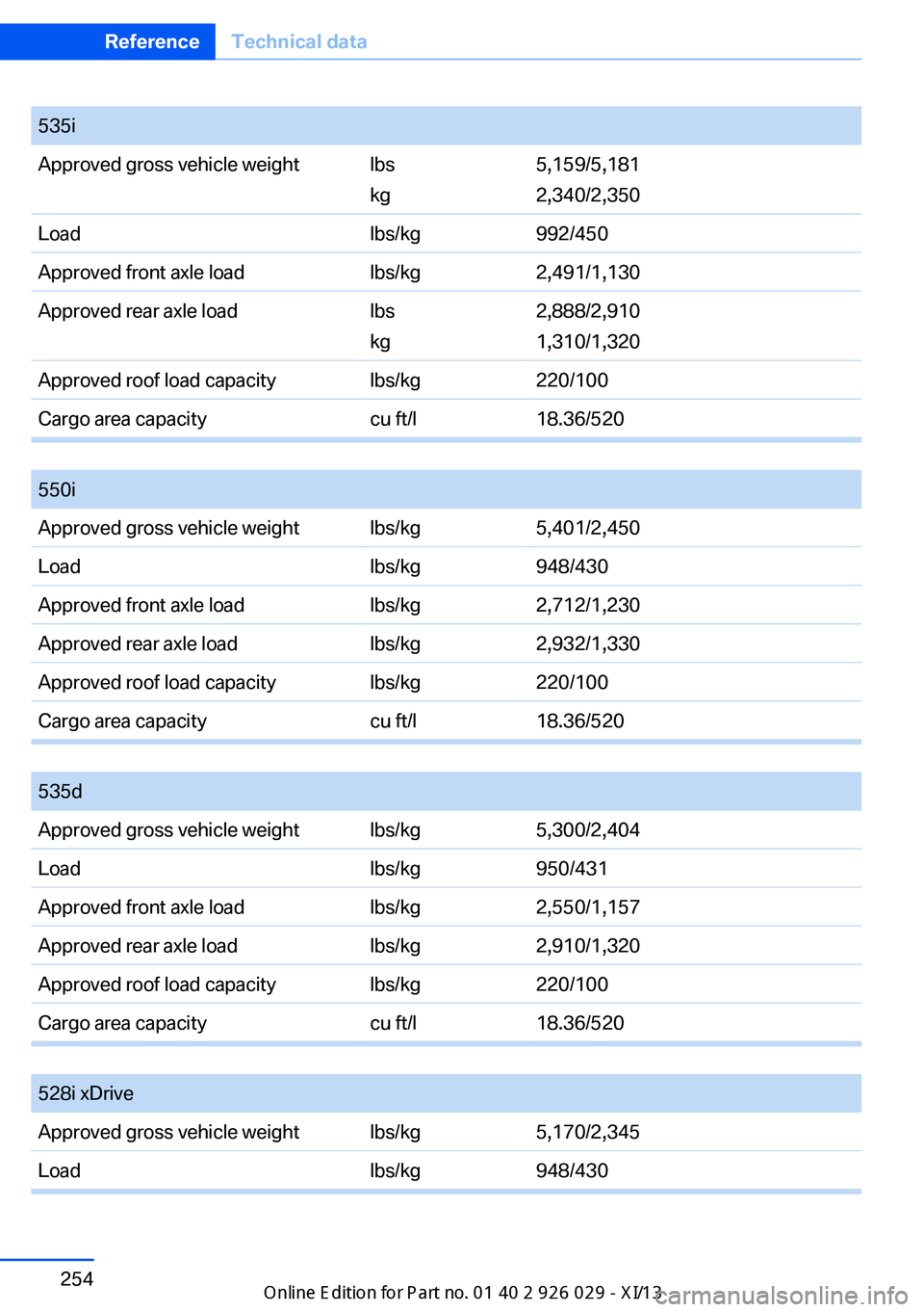 BMW 5 SERIES 2013 F10 Owners Manual 535iApproved gross vehicle weightlbs
kg
5,159/5,181
2,340/2,350
Loadlbs/kg992/450Approved front axle loadlbs/kg2,491/1,130Approved rear axle loadlbs
kg
2,888/2,910
1,310/1,320
Approved roof load capac