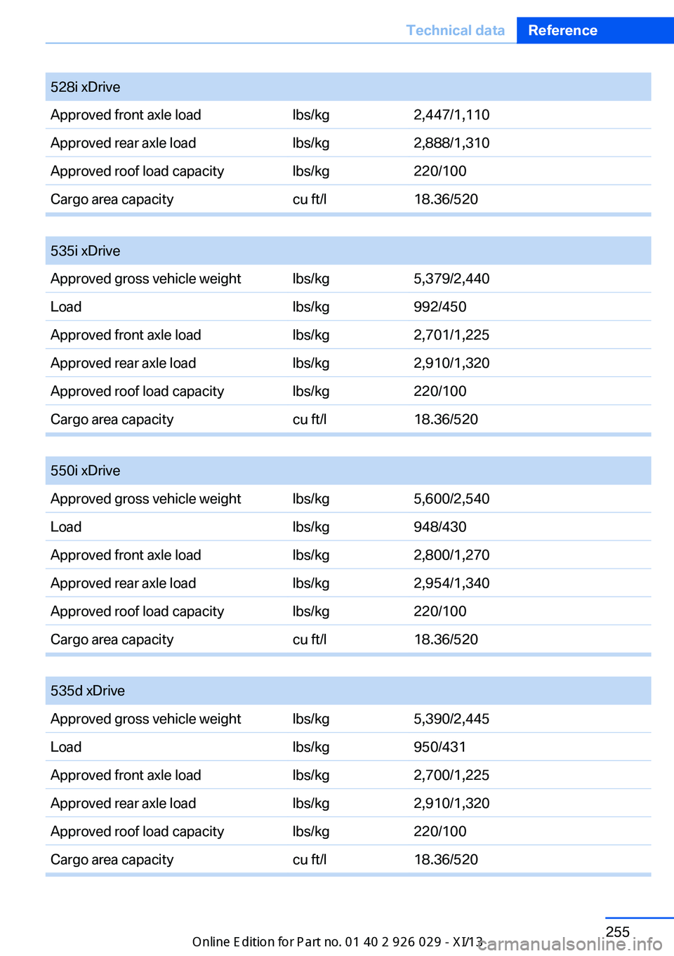 BMW 5 SERIES 2013 F10 Owners Manual 528i xDriveApproved front axle loadlbs/kg2,447/1,110Approved rear axle loadlbs/kg2,888/1,310Approved roof load capacitylbs/kg220/100Cargo area capacitycu ft/l18.36/520
 
535i xDriveApproved gross vehi