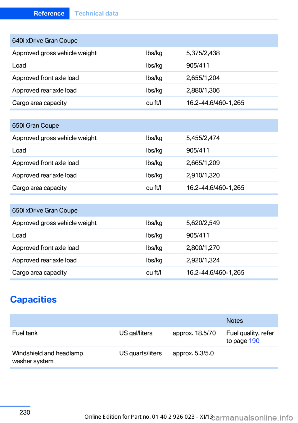 BMW 6 SERIES GRAN COUPE 2013 F12 Owners Manual 640i xDrive Gran CoupeApproved gross vehicle weightlbs/kg5,375/2,438Loadlbs/kg905/411Approved front axle loadlbs/kg2,655/1,204Approved rear axle loadlbs/kg2,880/1,306Cargo area capacitycu ft/l16.2-44.