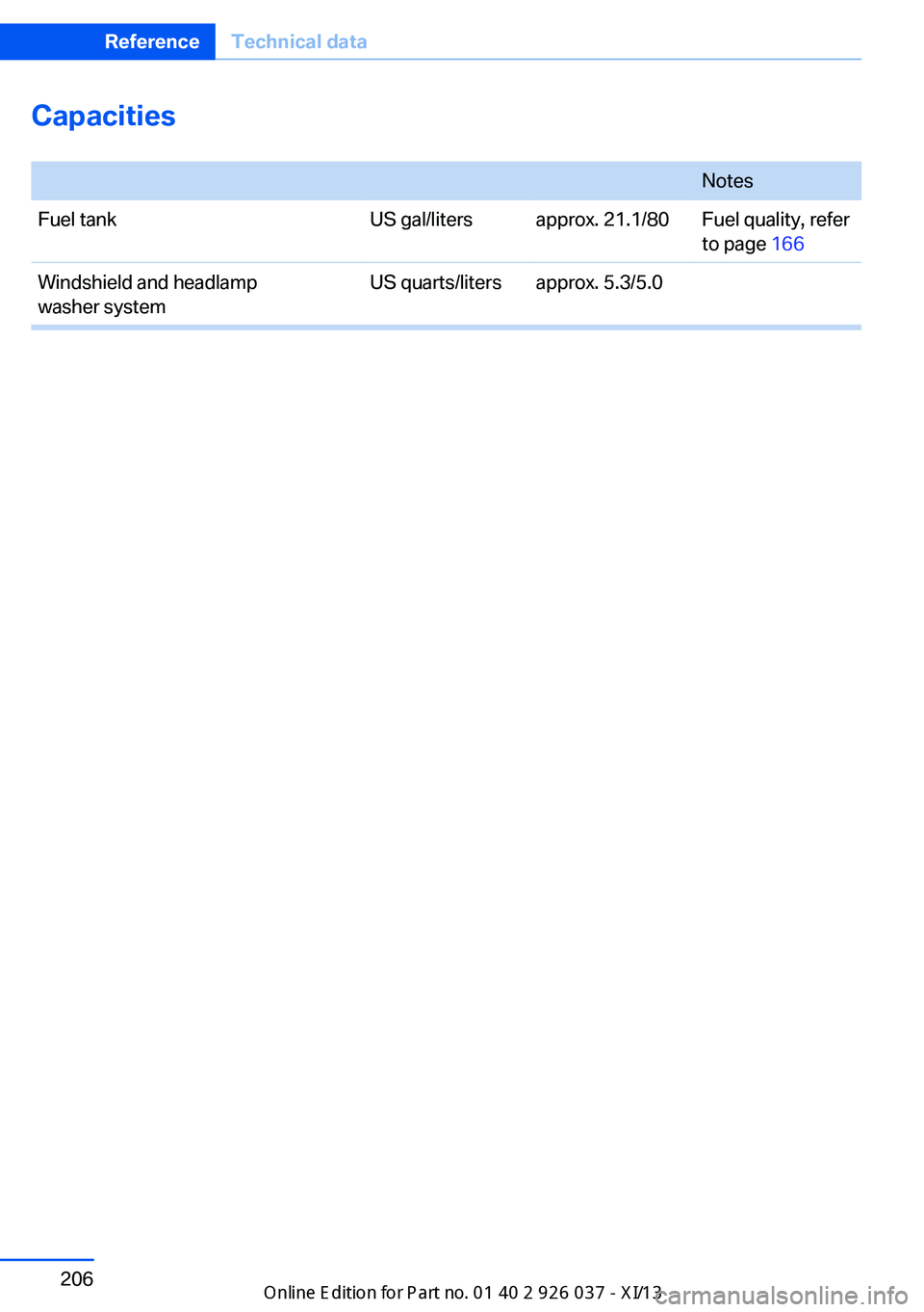 BMW M6 CONVERTIBLE 2013 F12 Owners Manual Capacities
NotesFuel tankUS gal/litersapprox. 21.1/80Fuel quality, refer
to page 166Windshield and headlamp
washer systemUS quarts/litersapprox. 5.3/5.0Seite 206ReferenceTechnical data206
Online Edi BMW M6 CONVERTIBLE 2013 F12 Owners Manual Capacities
NotesFuel tankUS gal/litersapprox. 21.1/80Fuel quality, refer
to page 166Windshield and headlamp
washer systemUS quarts/litersapprox. 5.3/5.0Seite 206ReferenceTechnical data206
Online Edi
