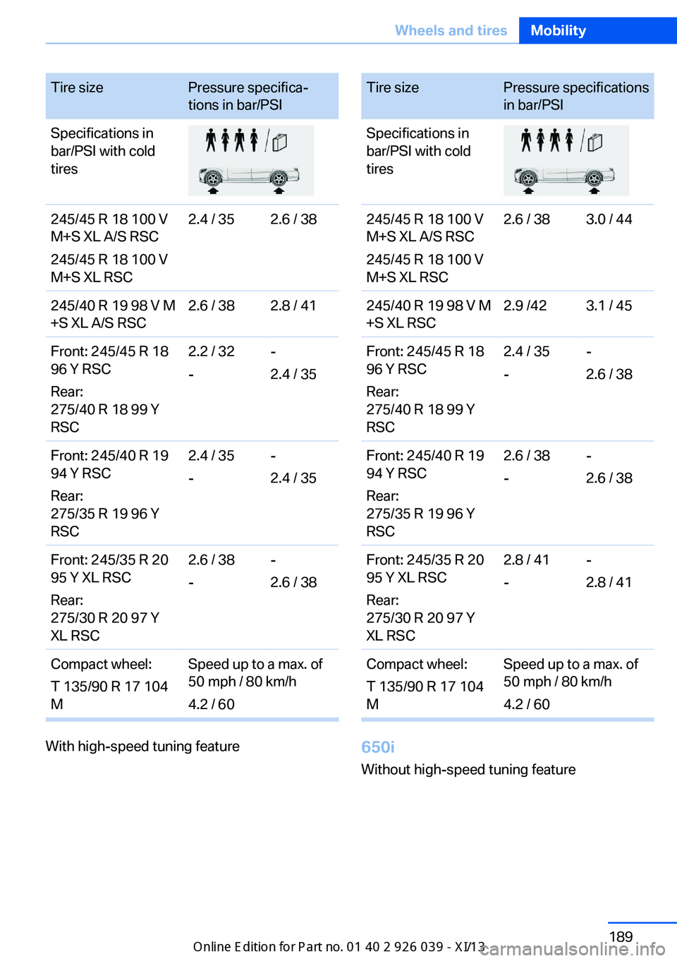 BMW 6 SERIES COUPE 2013 F13 Owners Manual Tire sizePressure specifica‐
tions in bar/PSISpecifications in
bar/PSI with cold
tires245/45 R 18 100 V
M+S XL A/S RSC
245/45 R 18 100 V
M+S XL RSC2.4 / 352.6 / 38245/40 R 19 98 V M
+S XL A/S RSC2.6 BMW 6 SERIES COUPE 2013 F13 Owners Manual Tire sizePressure specifica‐
tions in bar/PSISpecifications in
bar/PSI with cold
tires245/45 R 18 100 V
M+S XL A/S RSC
245/45 R 18 100 V
M+S XL RSC2.4 / 352.6 / 38245/40 R 19 98 V M
+S XL A/S RSC2.6