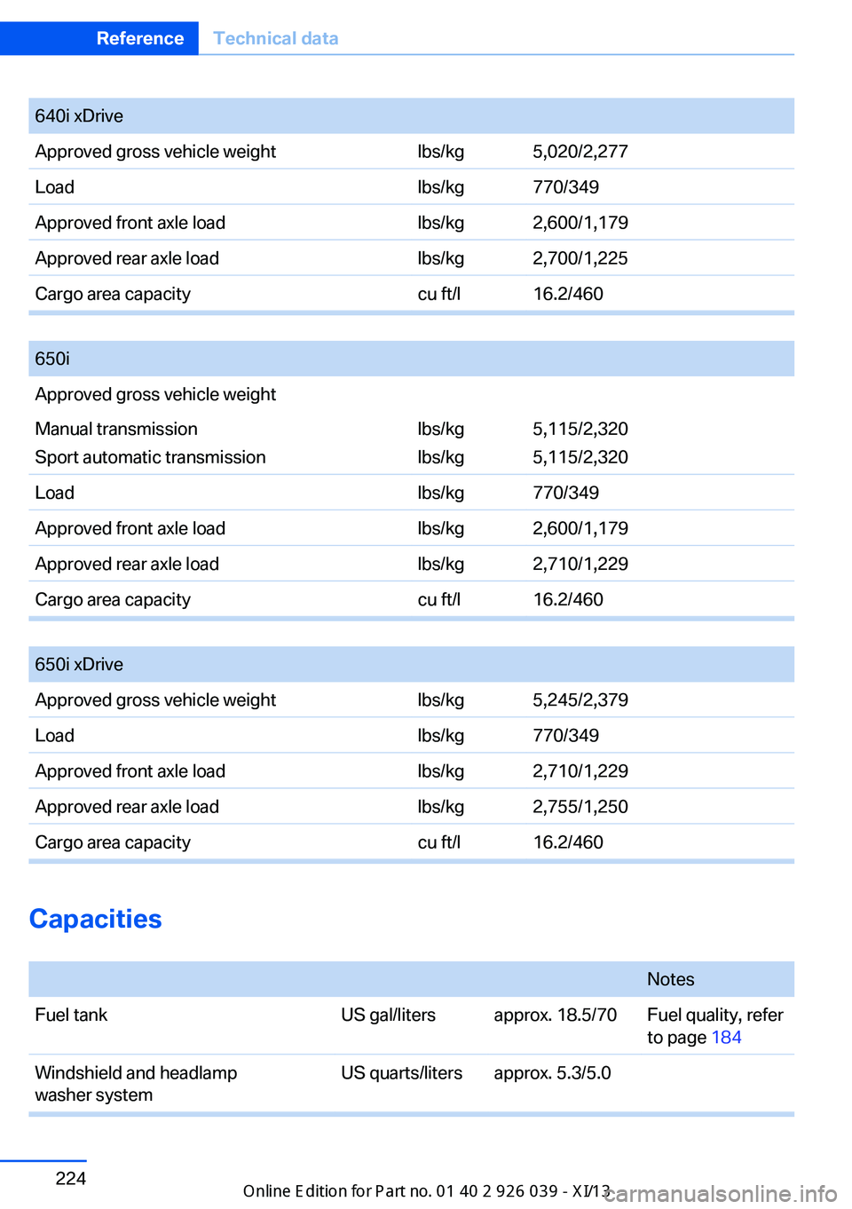 BMW 6 SERIES COUPE 2013 F13 Owners Manual 640i xDriveApproved gross vehicle weightlbs/kg5,020/2,277Loadlbs/kg770/349Approved front axle loadlbs/kg2,600/1,179Approved rear axle loadlbs/kg2,700/1,225Cargo area capacitycu ft/l16.2/460
 
650iAppr