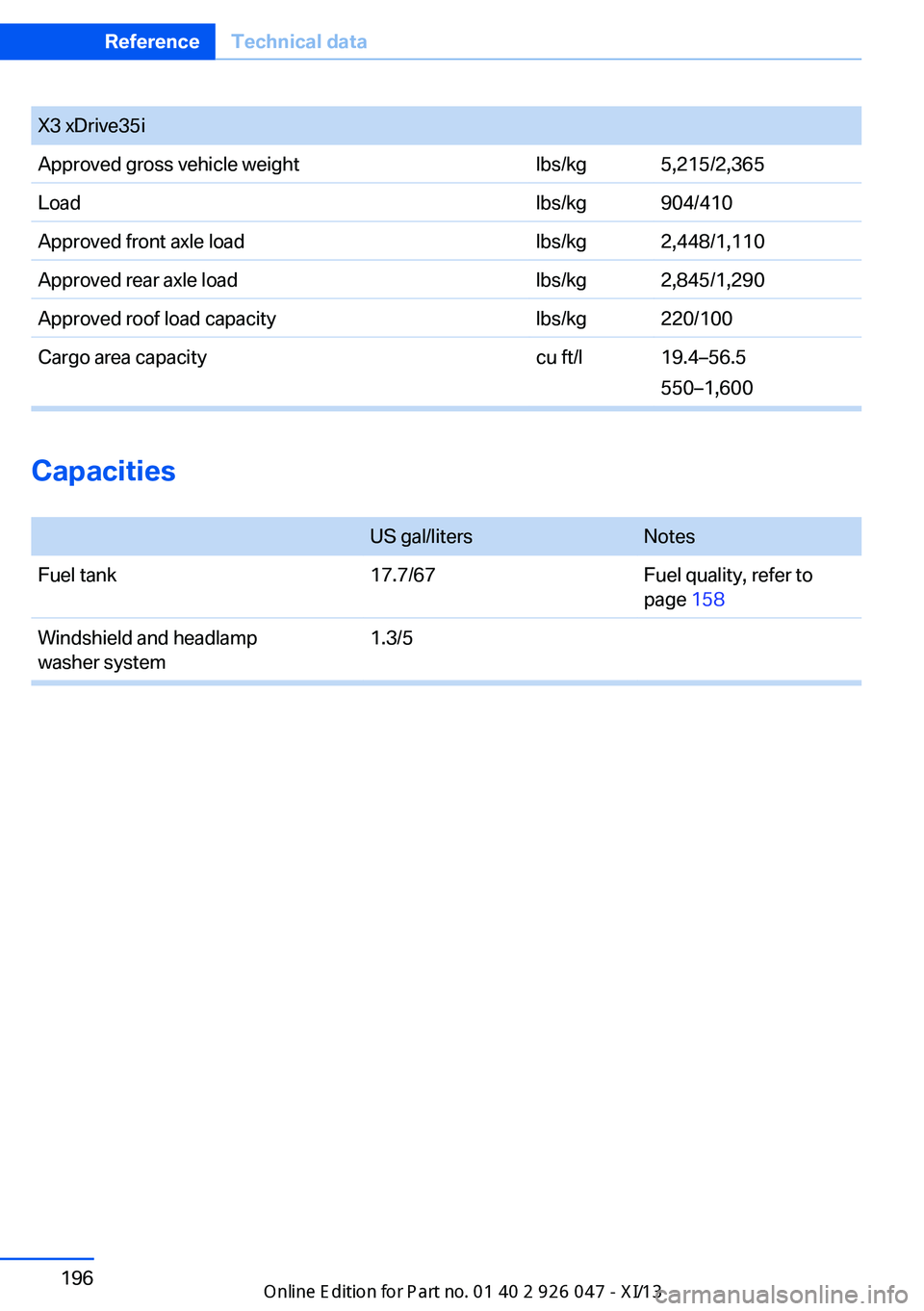 BMW X3 2013 F25 Owners Manual X3 xDrive35iApproved gross vehicle weightlbs/kg5,215/2,365Loadlbs/kg904/410Approved front axle loadlbs/kg2,448/1,110Approved rear axle loadlbs/kg2,845/1,290Approved roof load capacitylbs/kg220/100Carg
