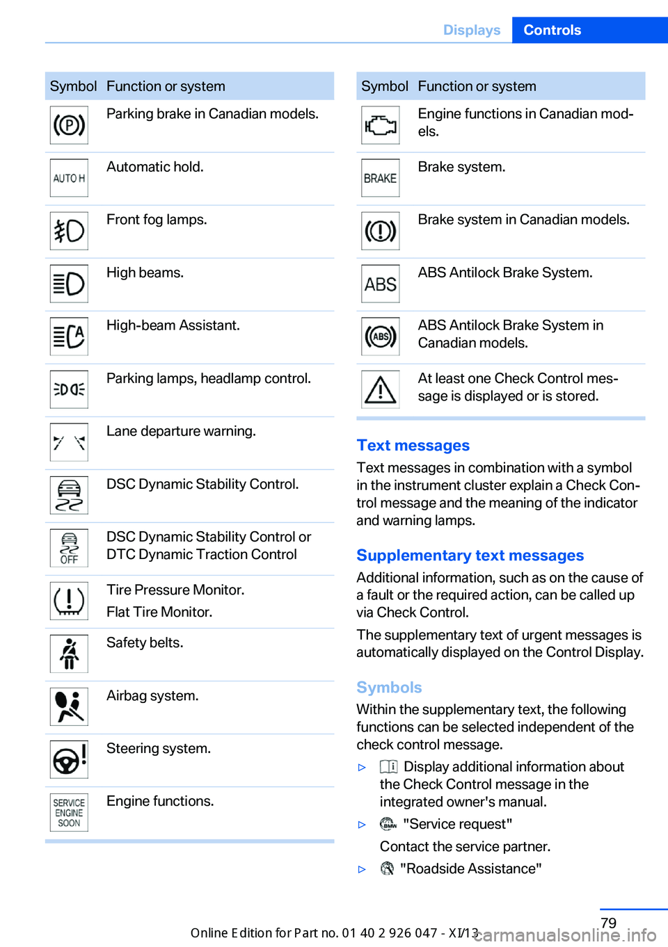 BMW X3 2013 F25 Owners Manual SymbolFunction or systemParking brake in Canadian models.Automatic hold.Front fog lamps.High beams.High-beam Assistant.Parking lamps, headlamp control.Lane departure warning.DSC Dynamic Stability Cont