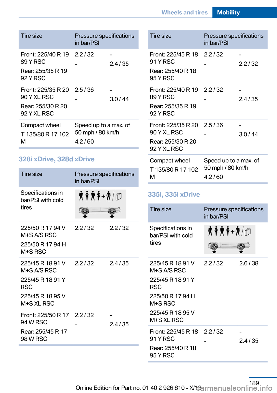 BMW 3 SERIES SEDAN 2013 F30 Owners Manual Tire sizePressure specifications
in bar/PSIFront: 225/40 R 19
89 Y RSC
Rear: 255/35 R 19
92 Y RSC2.2 / 32
--
2.4 / 35Front: 225/35 R 20
90 Y XL RSC
Rear: 255/30 R 20
92 Y XL RSC2.5 / 36
--
3.0 / 44Com