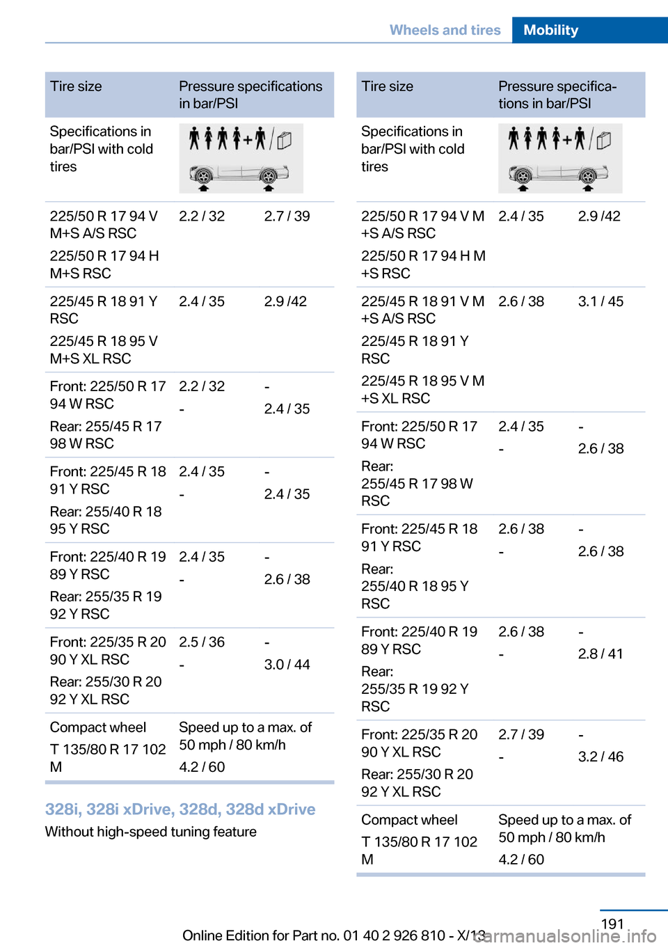BMW 3 SERIES SEDAN 2013 F30 Owners Manual Tire sizePressure specifications
in bar/PSISpecifications in
bar/PSI with cold
tires225/50 R 17 94 V
M+S A/S RSC
225/50 R 17 94 H
M+S RSC2.2 / 322.7 / 39225/45 R 18 91 Y
RSC
225/45 R 18 95 V
M+S XL RS BMW 3 SERIES SEDAN 2013 F30 Owners Manual Tire sizePressure specifications
in bar/PSISpecifications in
bar/PSI with cold
tires225/50 R 17 94 V
M+S A/S RSC
225/50 R 17 94 H
M+S RSC2.2 / 322.7 / 39225/45 R 18 91 Y
RSC
225/45 R 18 95 V
M+S XL RS