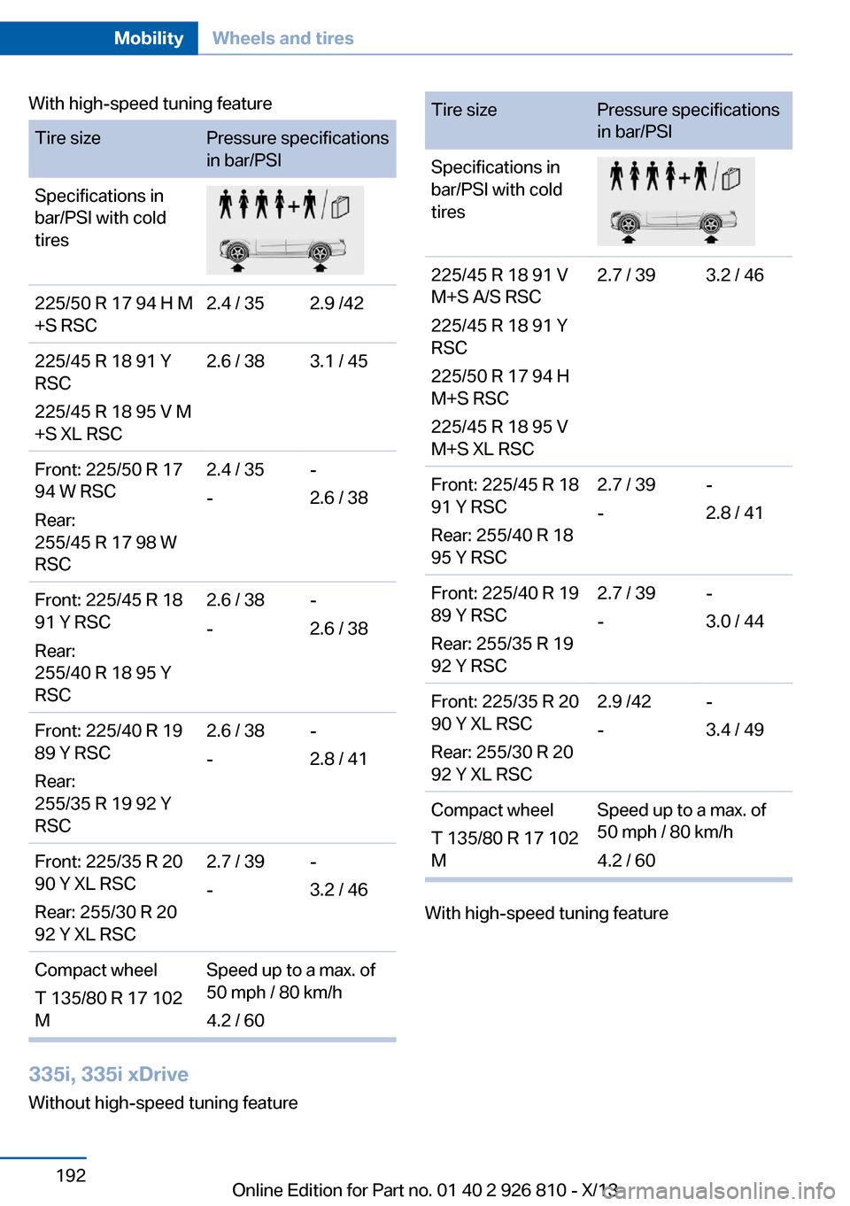 BMW 3 SERIES SEDAN 2013 F30 Owners Manual With high-speed tuning featureTire sizePressure specifications
in bar/PSISpecifications in
bar/PSI with cold
tires225/50 R 17 94 H M
+S RSC2.4 / 352.9 /42225/45 R 18 91 Y
RSC
225/45 R 18 95 V M
+S XL BMW 3 SERIES SEDAN 2013 F30 Owners Manual With high-speed tuning featureTire sizePressure specifications
in bar/PSISpecifications in
bar/PSI with cold
tires225/50 R 17 94 H M
+S RSC2.4 / 352.9 /42225/45 R 18 91 Y
RSC
225/45 R 18 95 V M
+S XL