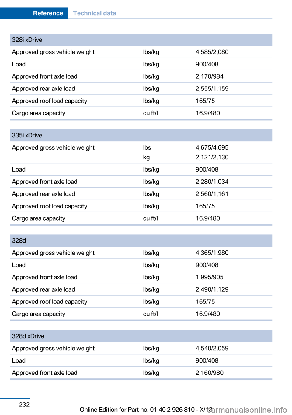 BMW 3 SERIES SEDAN 2013 F30 Owners Manual 328i xDriveApproved gross vehicle weightlbs/kg4,585/2,080Loadlbs/kg900/408Approved front axle loadlbs/kg2,170/984Approved rear axle loadlbs/kg2,555/1,159Approved roof load capacitylbs/kg165/75Cargo ar BMW 3 SERIES SEDAN 2013 F30 Owners Manual 328i xDriveApproved gross vehicle weightlbs/kg4,585/2,080Loadlbs/kg900/408Approved front axle loadlbs/kg2,170/984Approved rear axle loadlbs/kg2,555/1,159Approved roof load capacitylbs/kg165/75Cargo ar