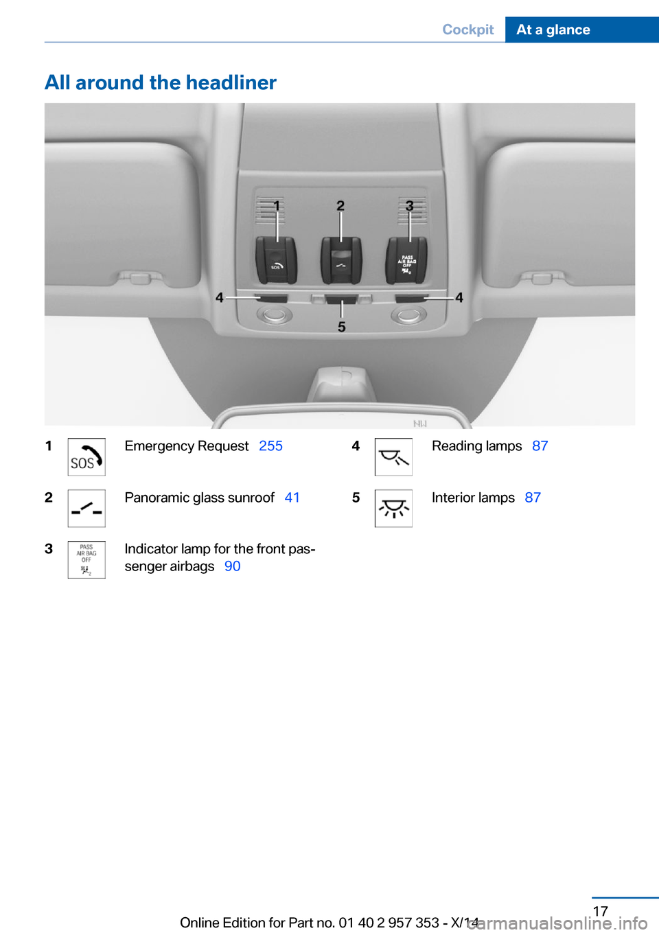 BMW X1 2014 E84 Owners Manual All around the headliner1Emergency Request  2552Panoramic glass sunroof   413Indicator lamp for the front pas‐
senger airbags   904Reading lamps   875Interior lamps  87Seite 17Co