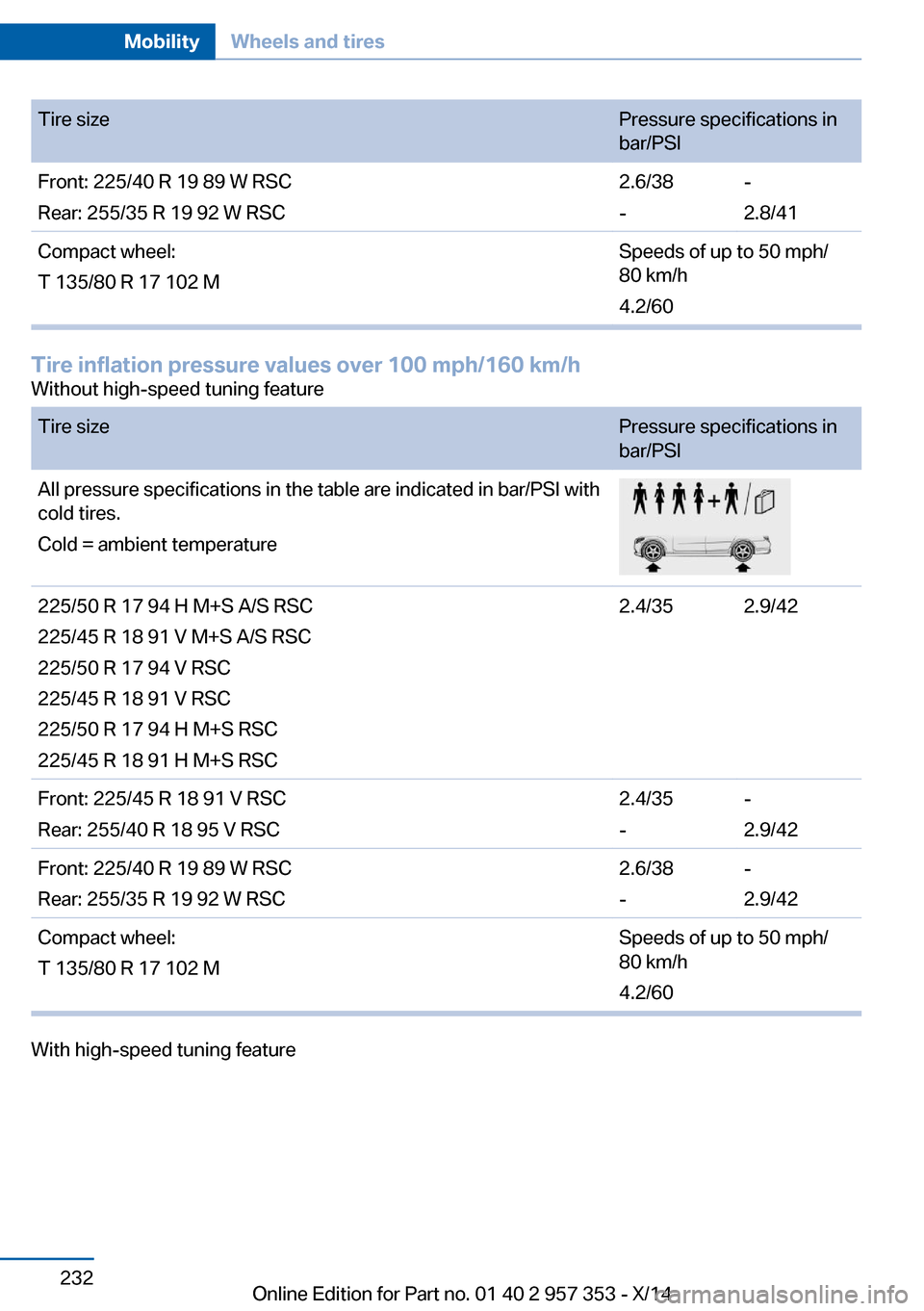 BMW X1 2014 E84 Owners Manual Tire sizePressure specifications in
bar/PSIFront: 225/40 R 19 89 W RSC
Rear: 255/35 R 19 92 W RSC2.6/38
--
2.8/41Compact wheel:
T 135/80 R 17 102 MSpeeds of up to 50 mph/
80 km/h
4.2/60
Tire inflation BMW X1 2014 E84 Owners Manual Tire sizePressure specifications in
bar/PSIFront: 225/40 R 19 89 W RSC
Rear: 255/35 R 19 92 W RSC2.6/38
--
2.8/41Compact wheel:
T 135/80 R 17 102 MSpeeds of up to 50 mph/
80 km/h
4.2/60
Tire inflation